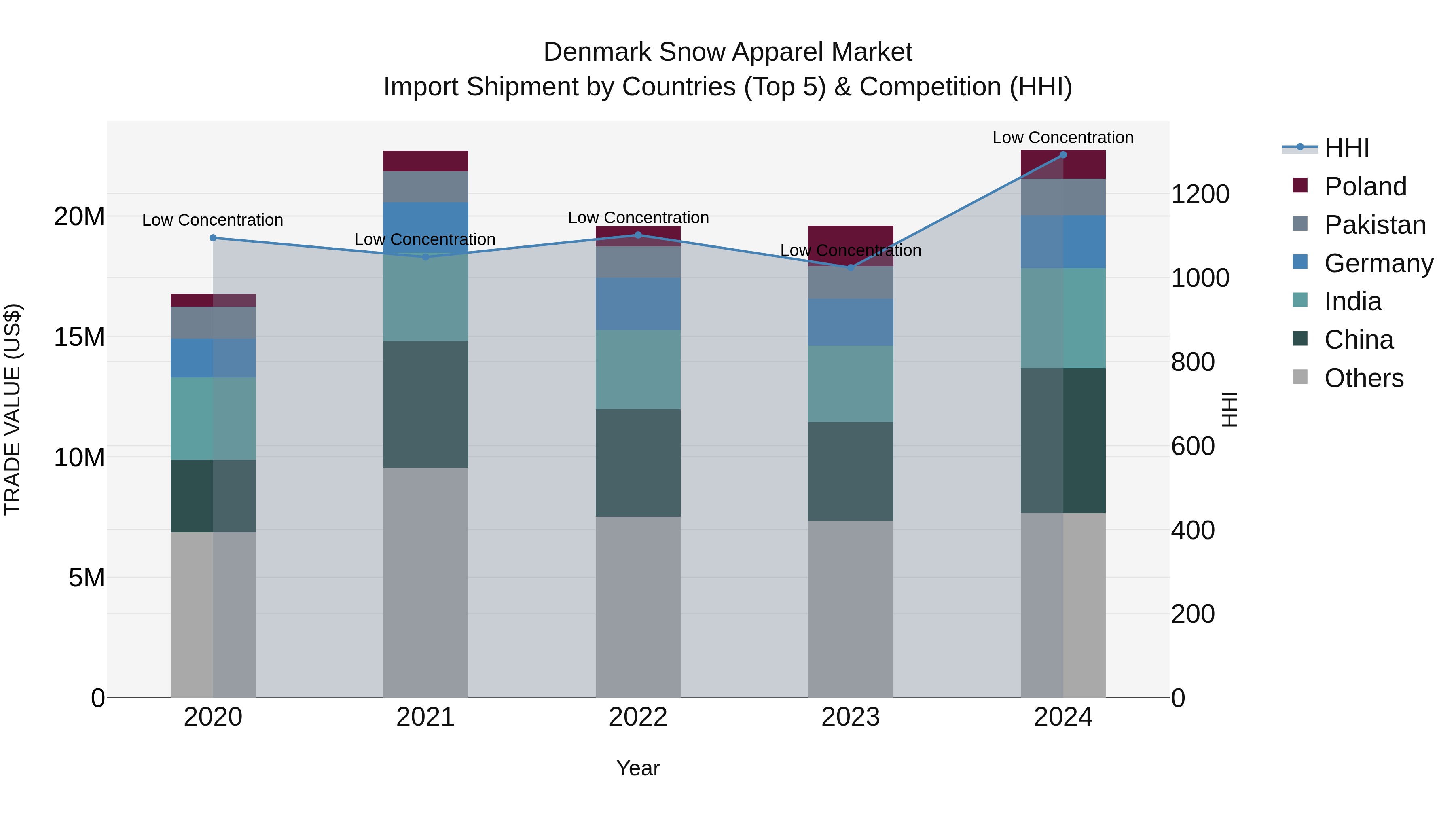 Denmark Snow Apparel Market Top 5 Importing Countries and Market Competition (HHI) Analysis