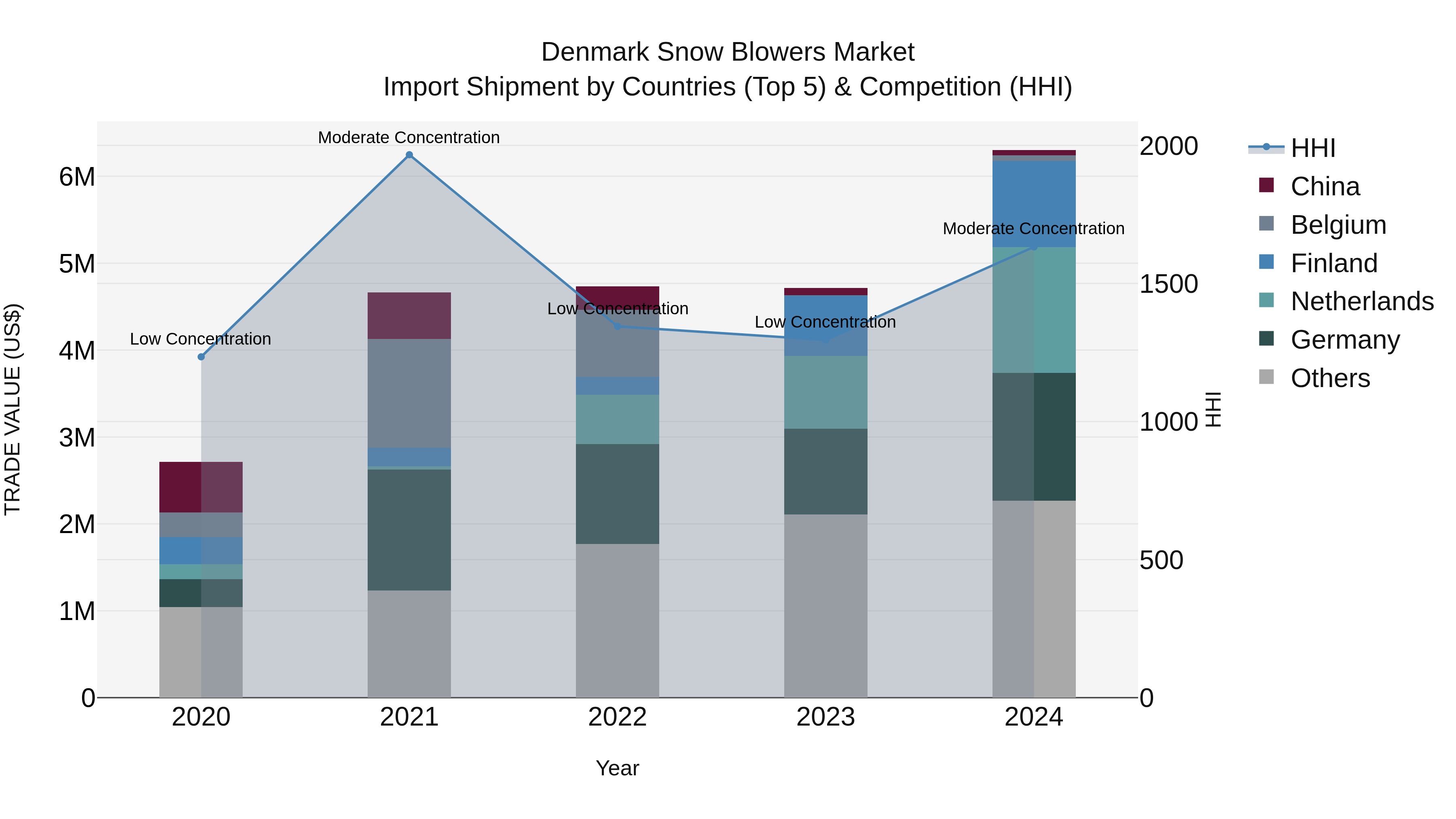 Denmark Snow Blowers Market Top 5 Importing Countries and Market Competition (HHI) Analysis