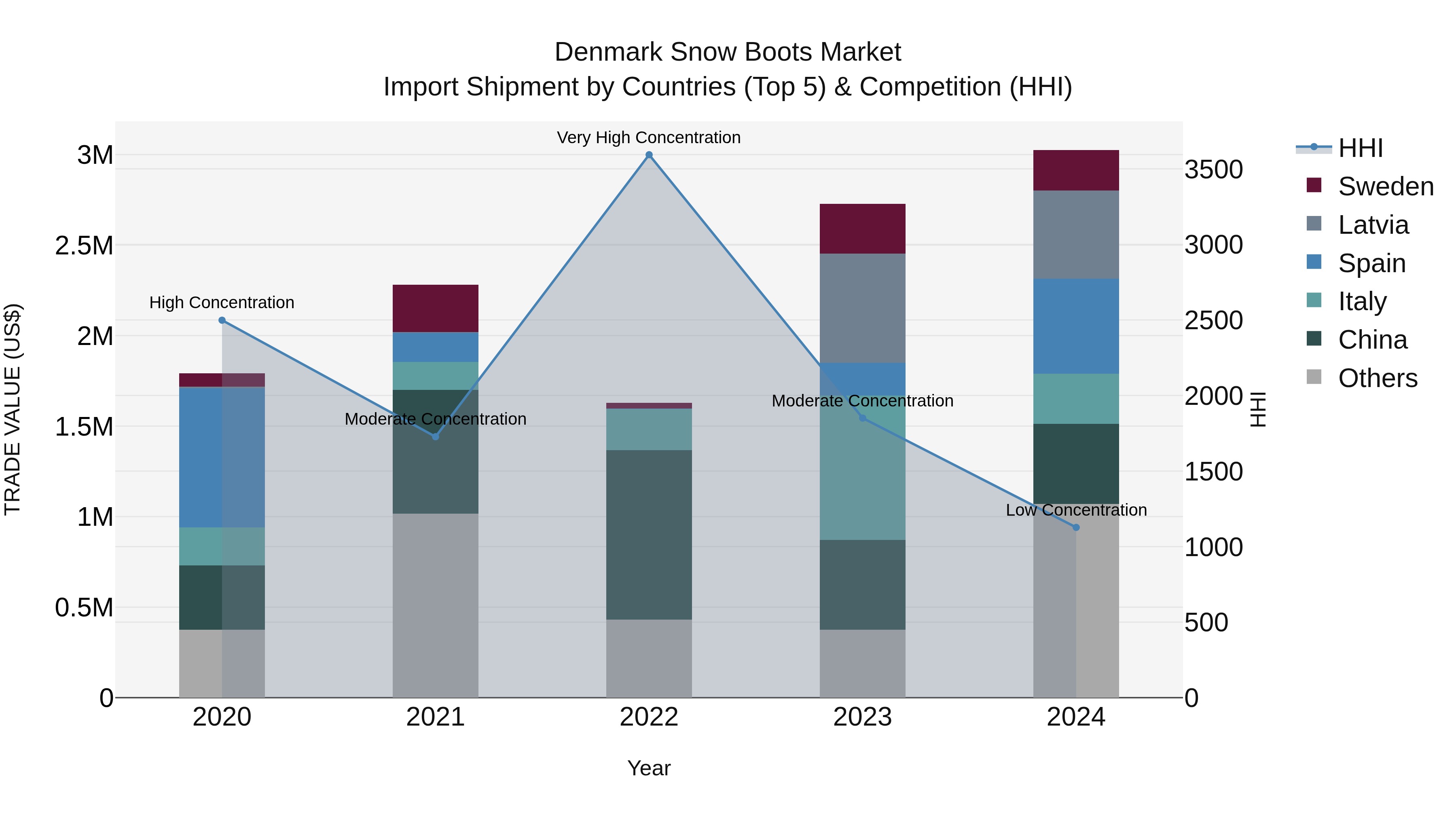 Denmark Snow Boots Market Top 5 Importing Countries and Market Competition (HHI) Analysis