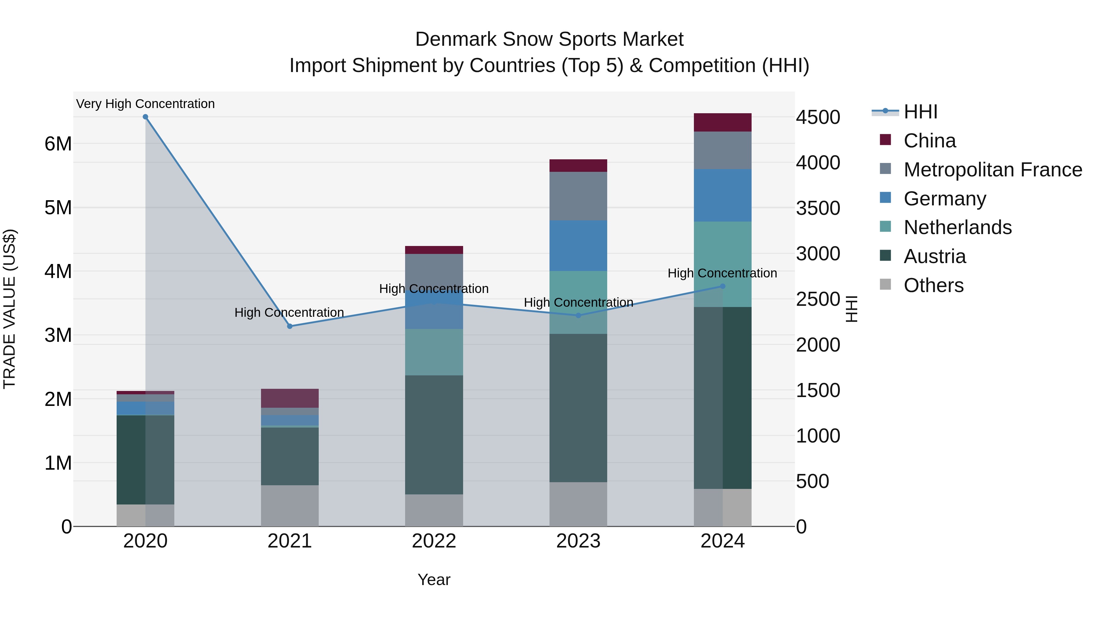Denmark Snow Sports Market Top 5 Importing Countries and Market Competition (HHI) Analysis