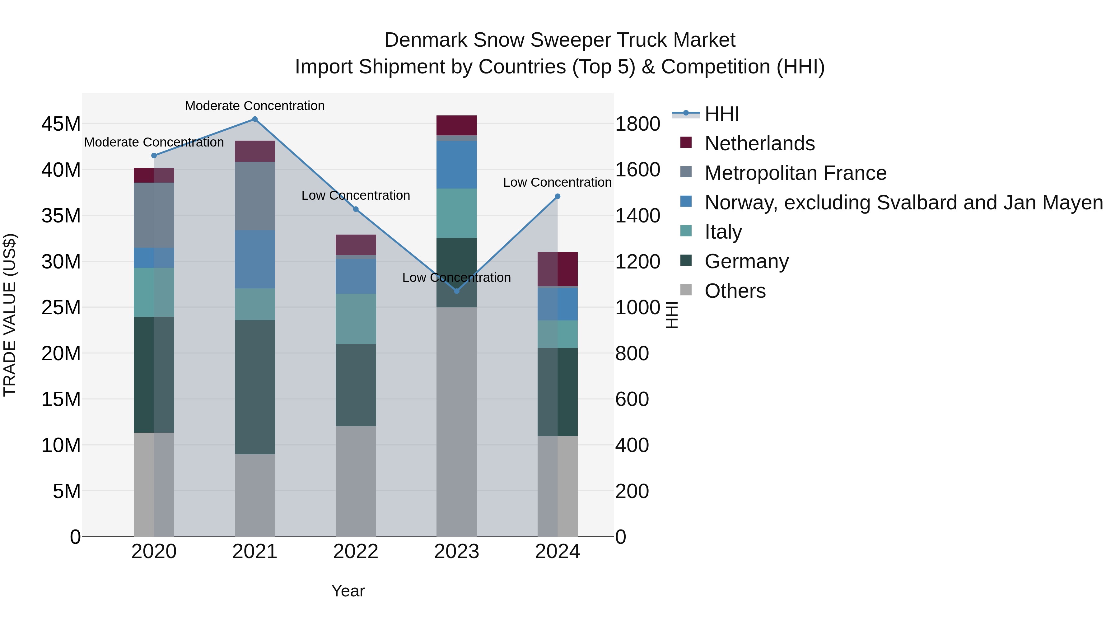 Denmark Snow Sweeper Truck Market Top 5 Importing Countries and Market Competition (HHI) Analysis