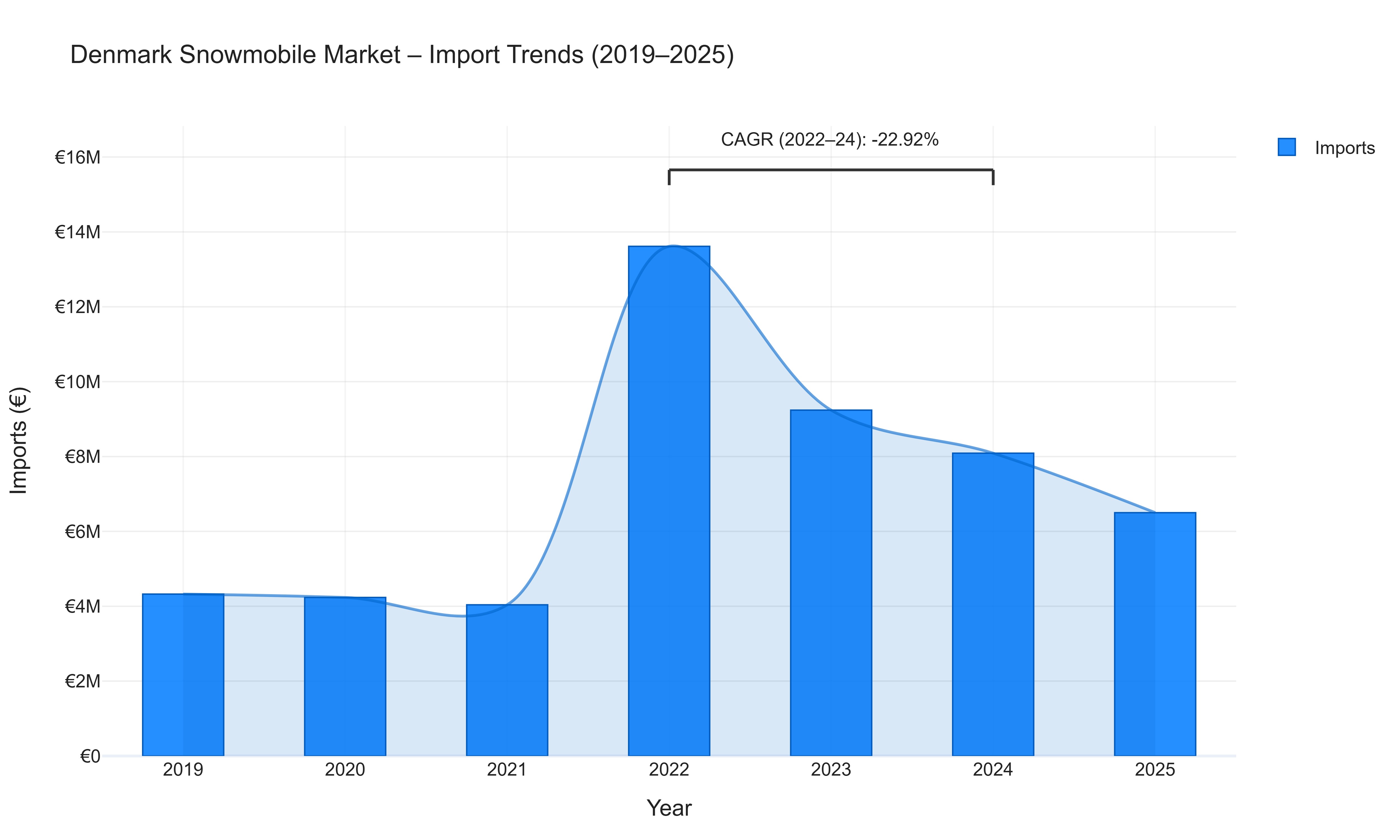 Denmark Snowmobile Market - Import Trends (2019-2025)