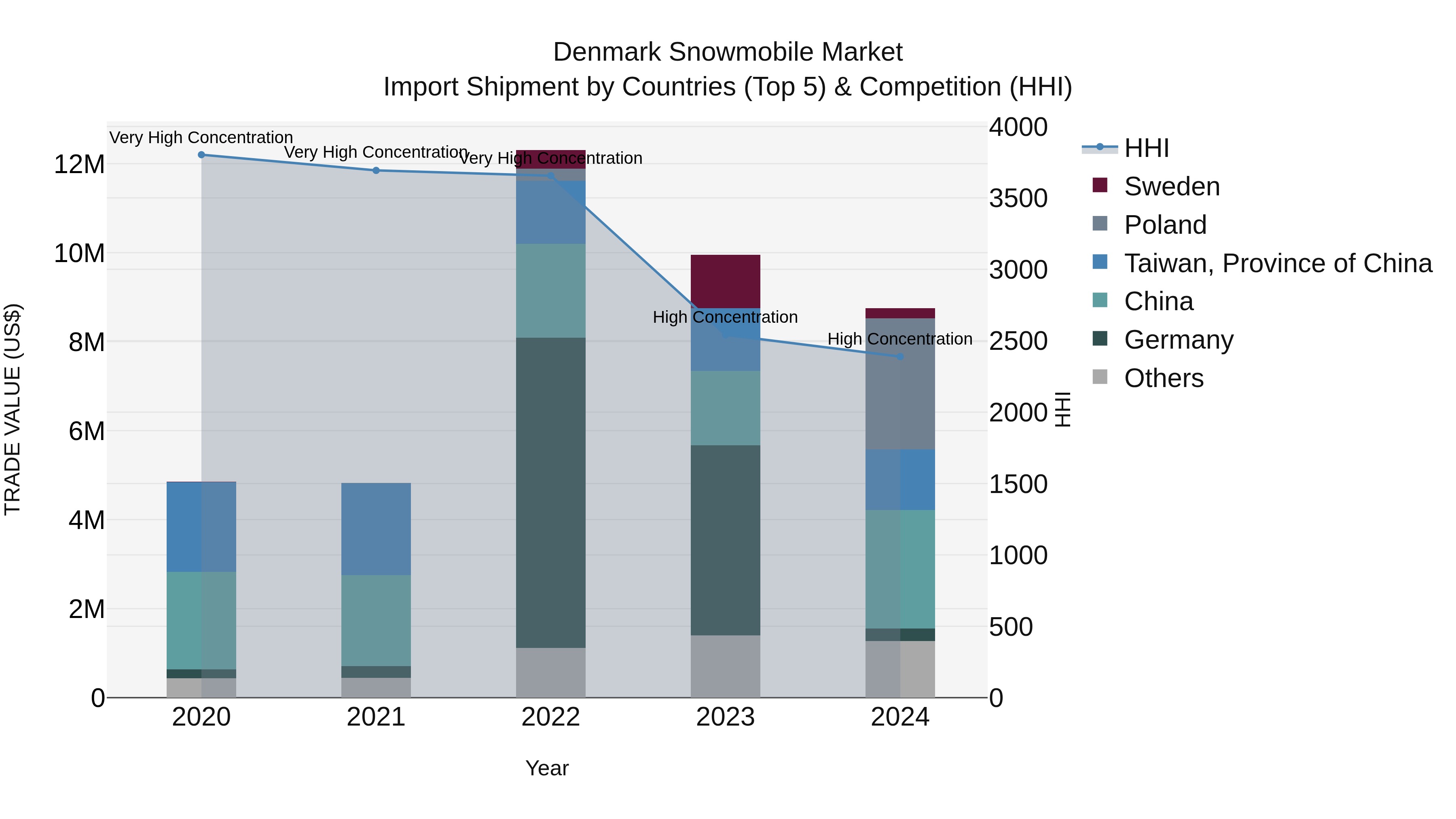 Denmark Snowmobile Market Top 5 Importing Countries and Market Competition (HHI) Analysis