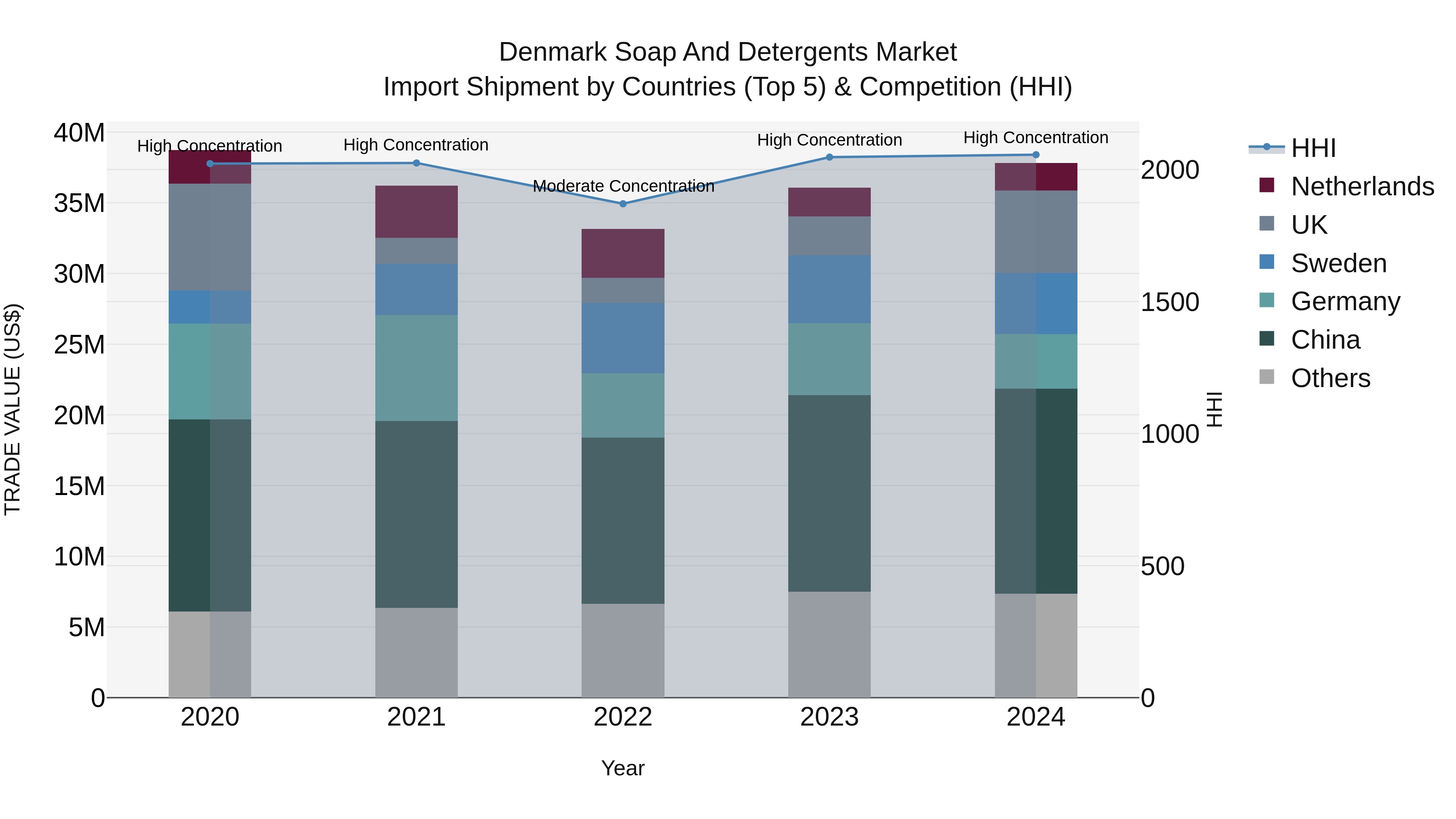 Denmark Soap and Detergents Market Top 5 Importing Countries and Market Competition (HHI) Analysis