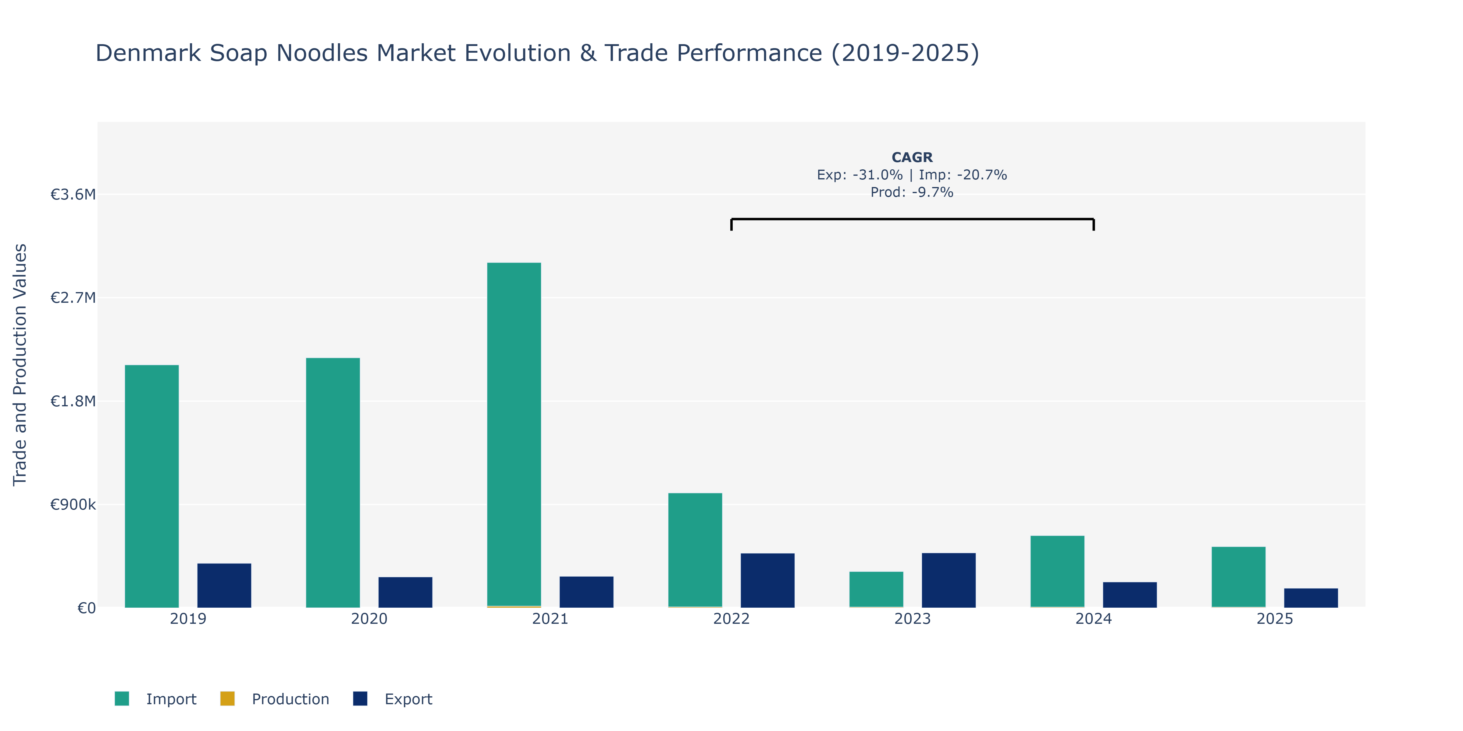 Denmark Soap Noodles Market: Production & Trade Performance (2019-2025)