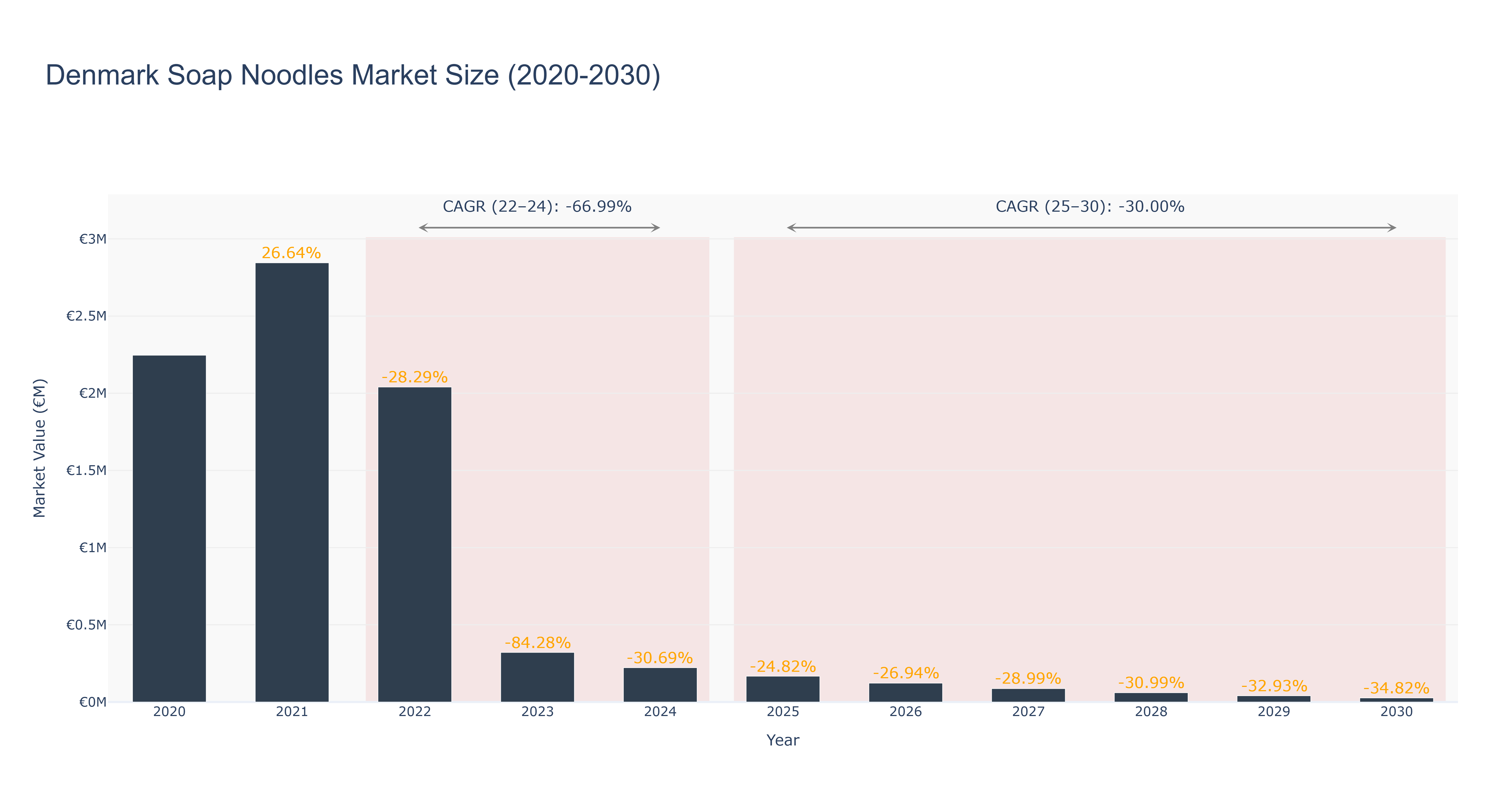 Denmark Soap Noodles Market Size (2020-2030)