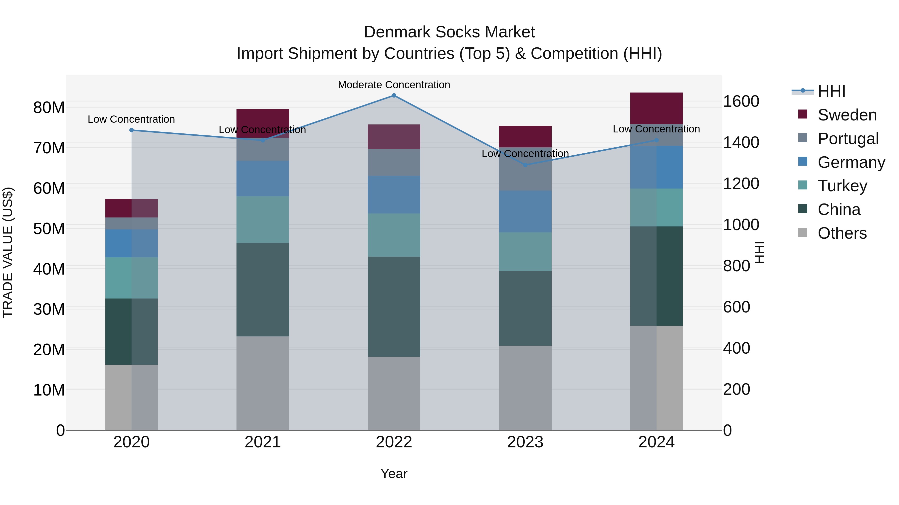 Denmark Socks Market Top 5 Importing Countries and Market Competition (HHI) Analysis