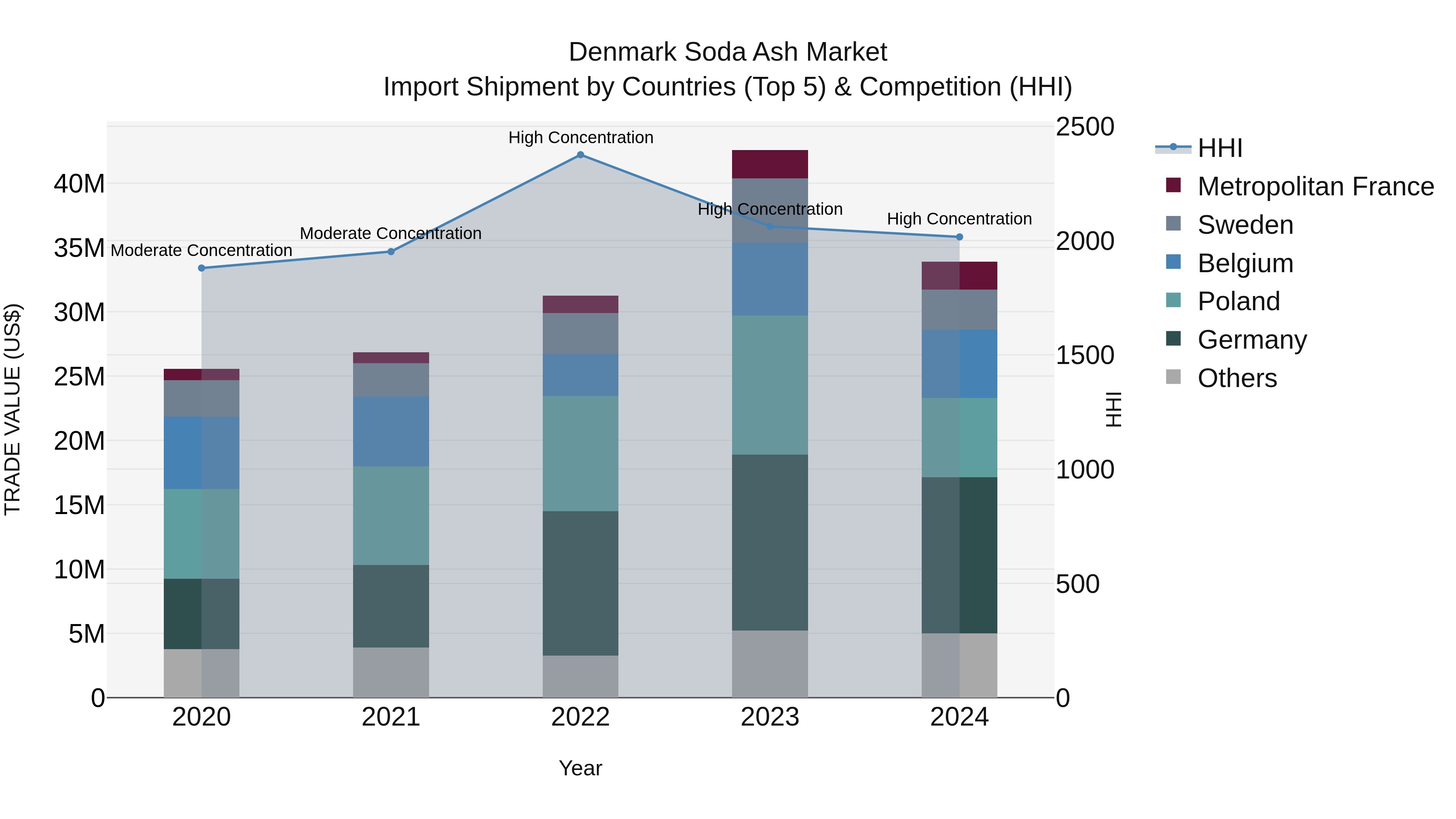 Denmark Soda Ash Market Top 5 Importing Countries and Market Competition (HHI) Analysis