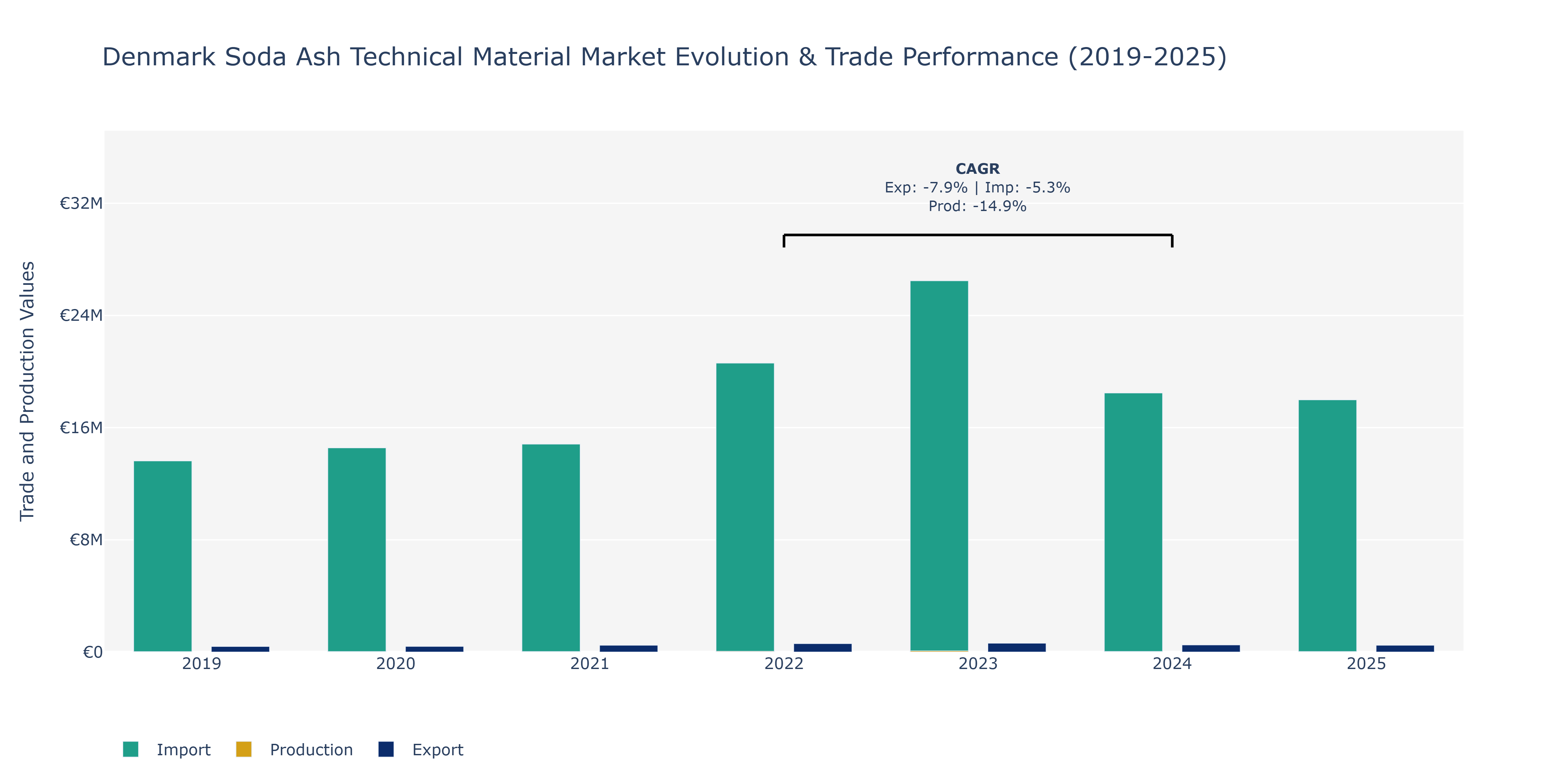 Denmark Soda Ash Technical Material Market: Production & Trade Performance (2019-2025)
