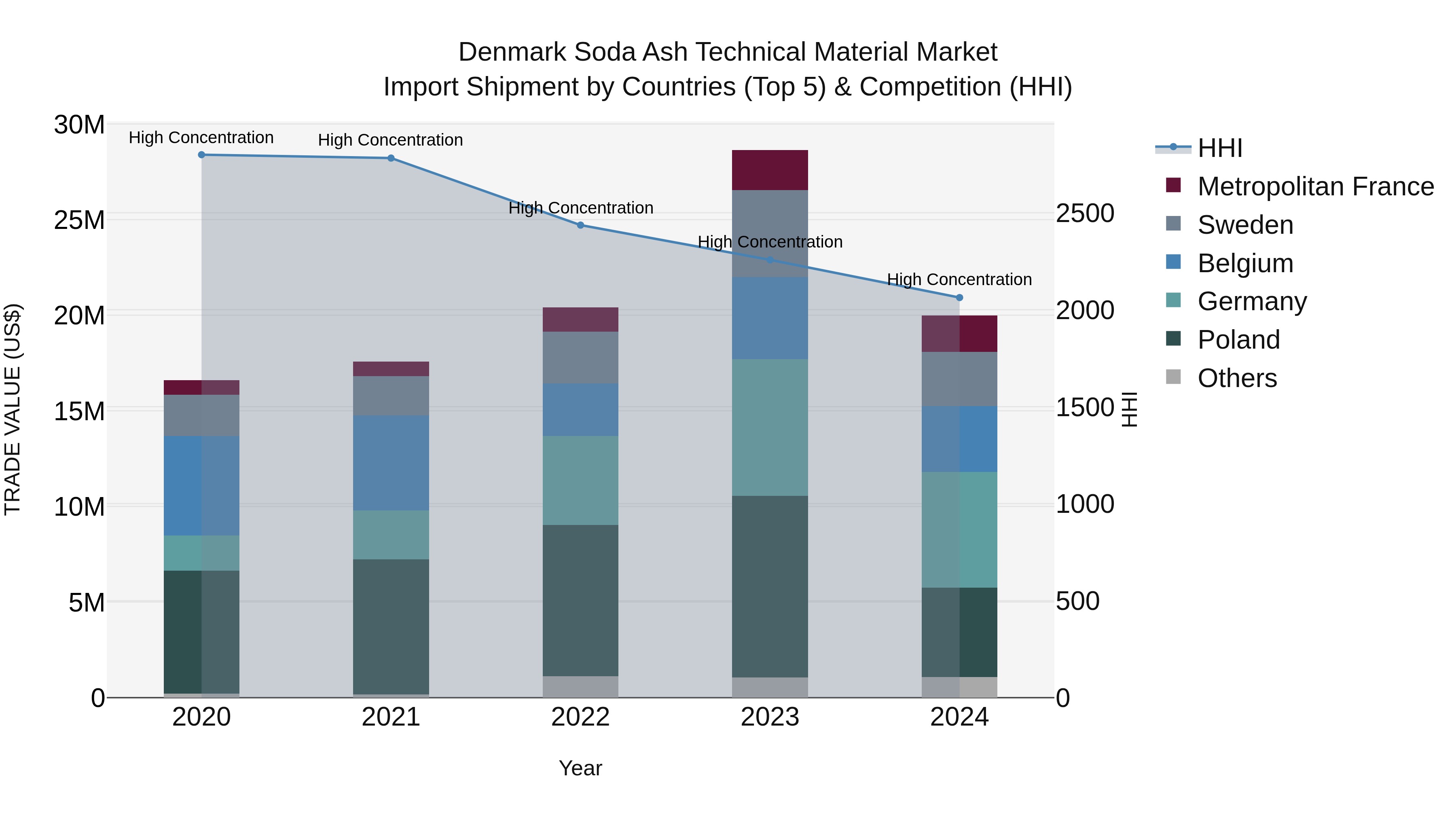 Denmark Soda Ash Technical Material Market Top 5 Importing Countries and Market Competition (HHI) Analysis
