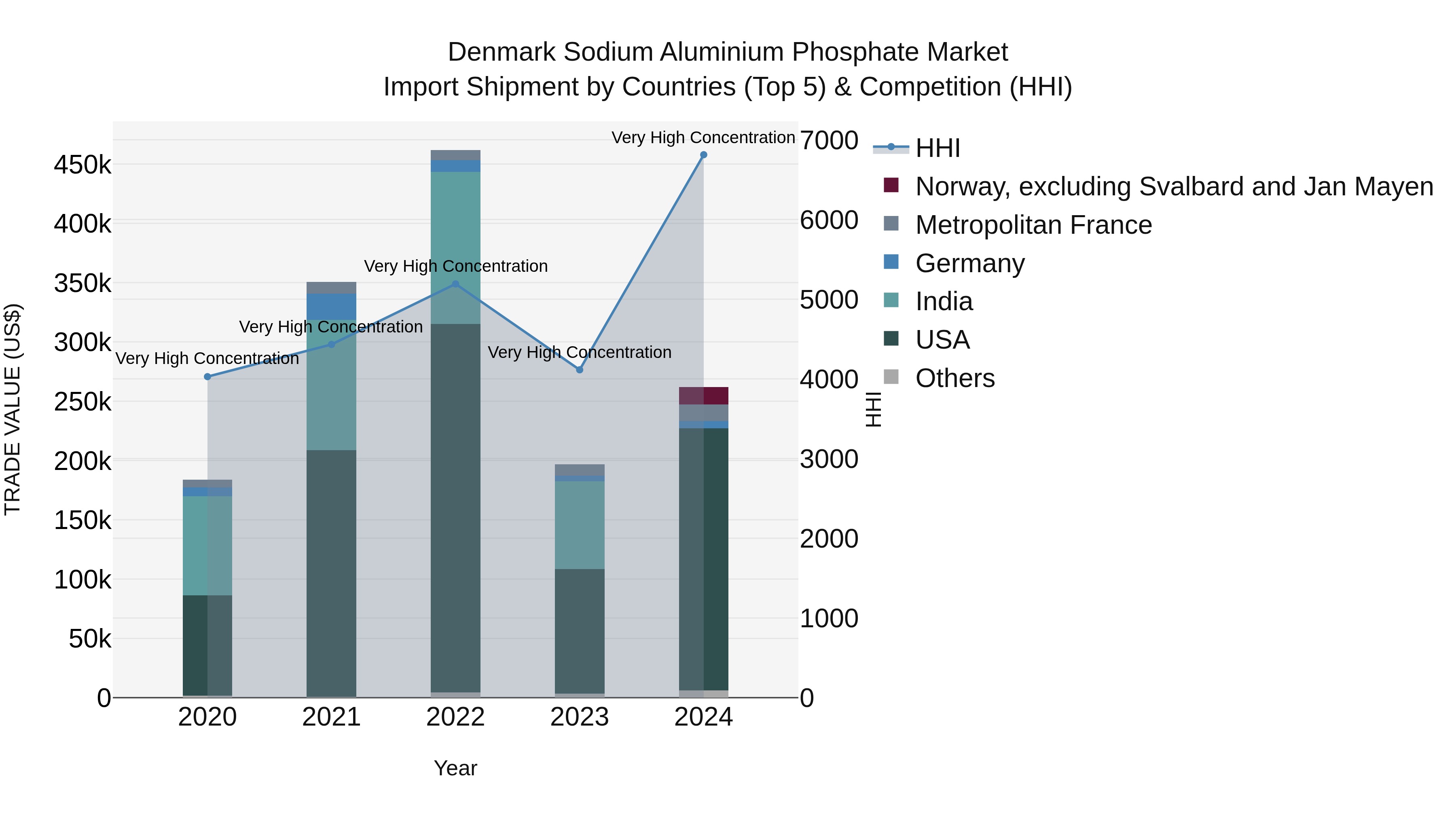 Denmark Sodium Aluminium Phosphate Market Top 5 Importing Countries and Market Competition (HHI) Analysis