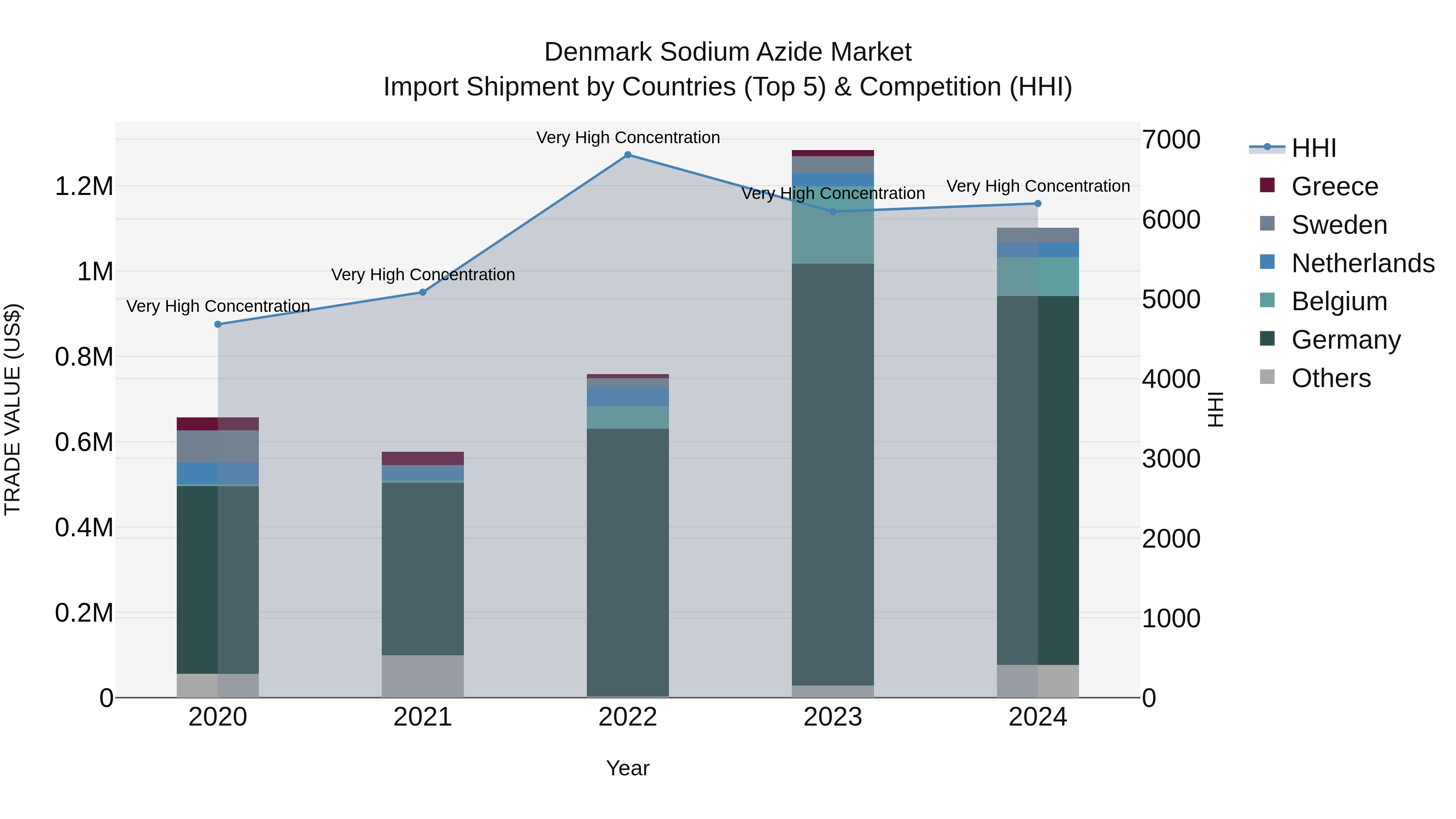 Denmark Sodium Azide Market Top 5 Importing Countries and Market Competition (HHI) Analysis