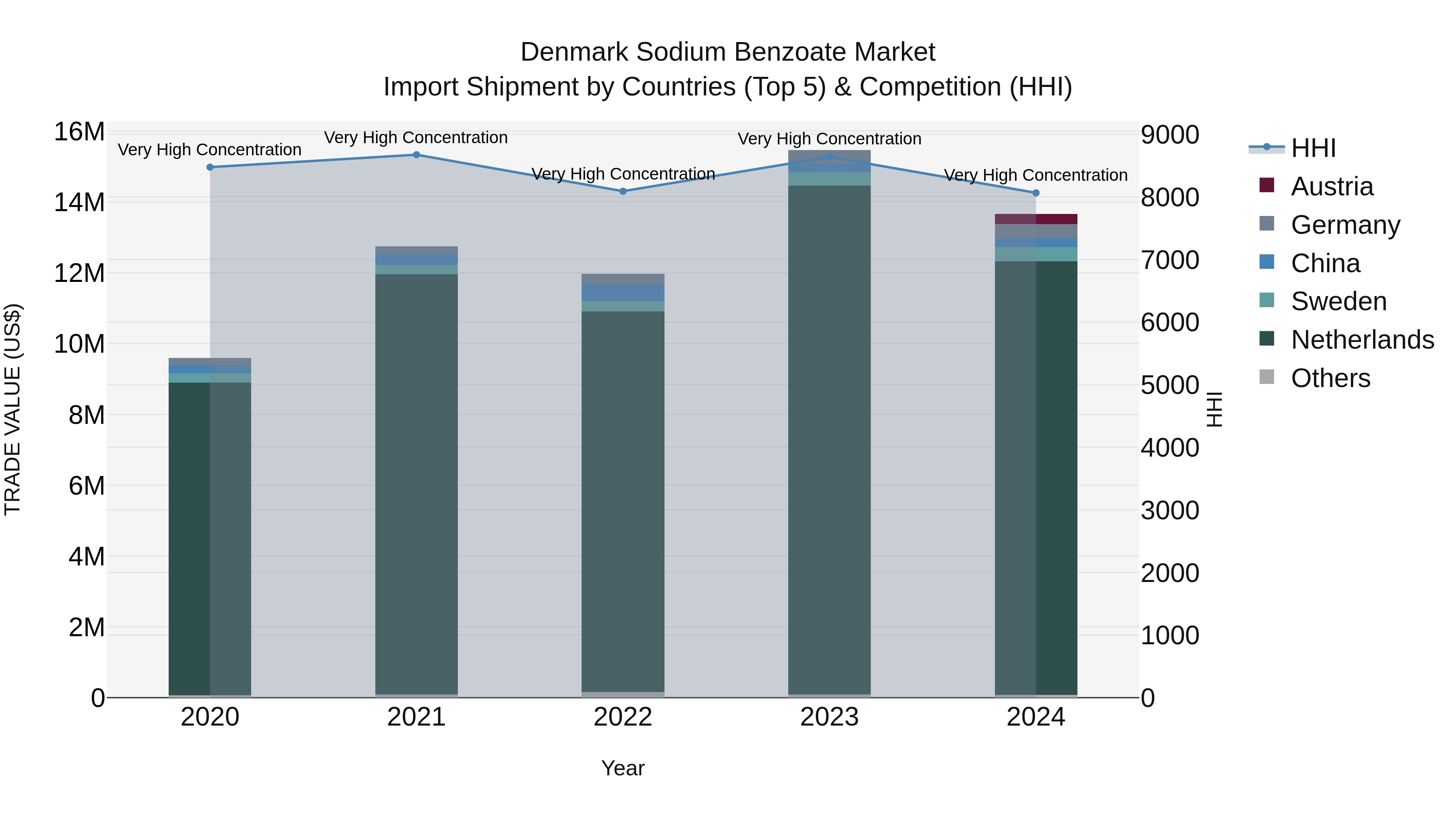 Denmark Sodium Benzoate Market Top 5 Importing Countries and Market Competition (HHI) Analysis