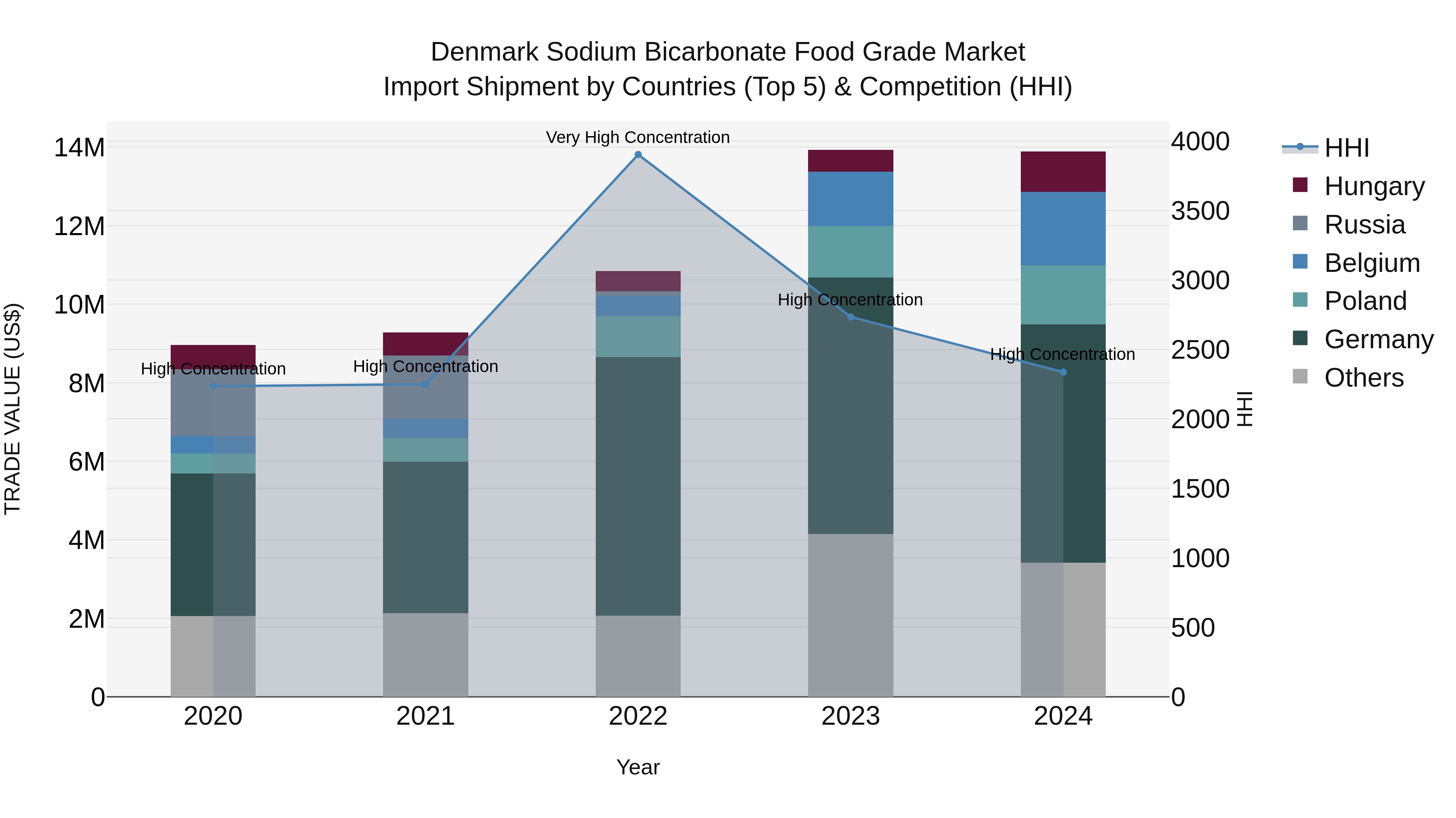 Denmark Sodium Bicarbonate Food Grade Market Top 5 Importing Countries and Market Competition (HHI) Analysis