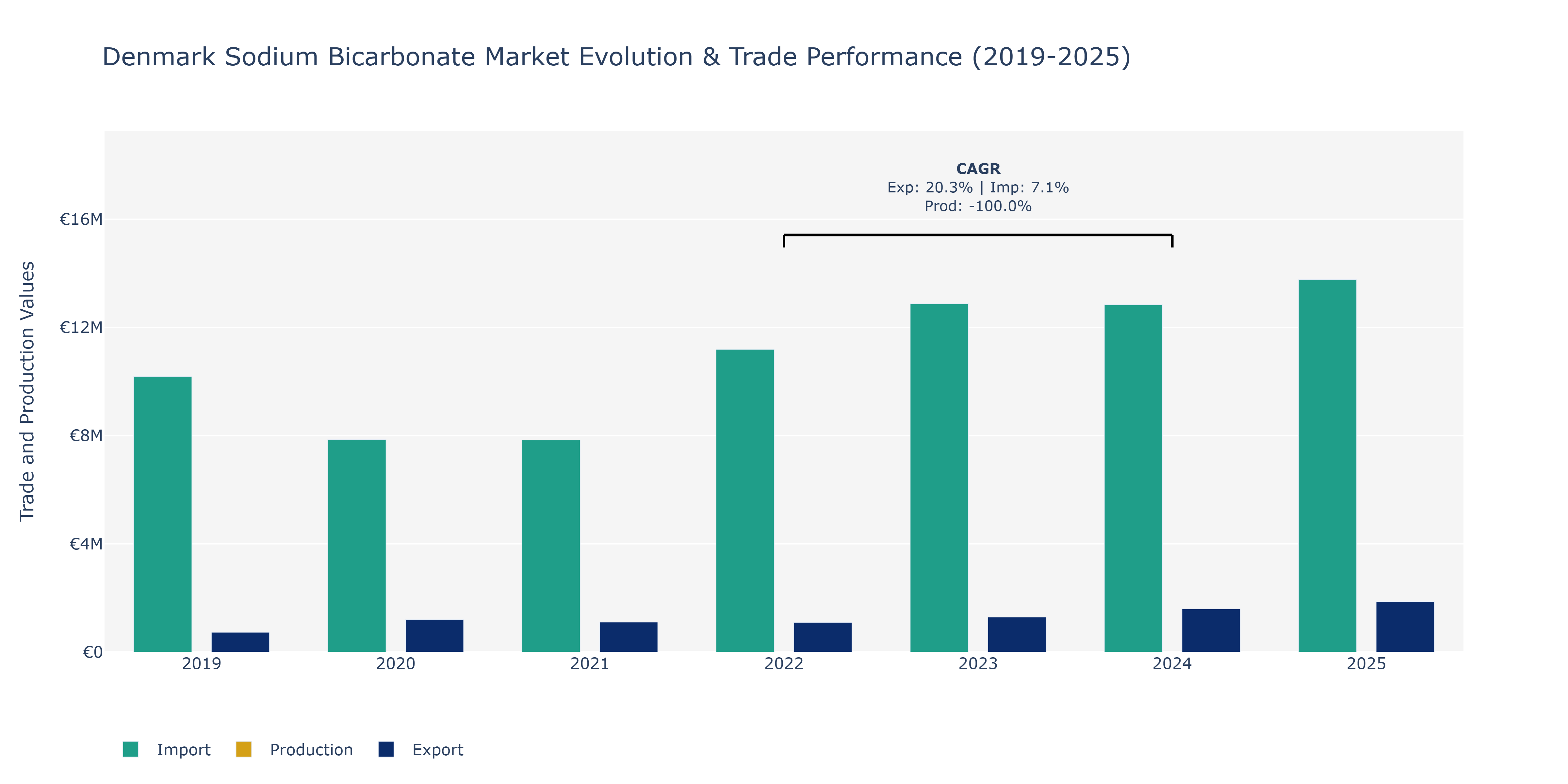 Denmark Sodium Bicarbonate Market: Production & Trade Performance (2019-2025)