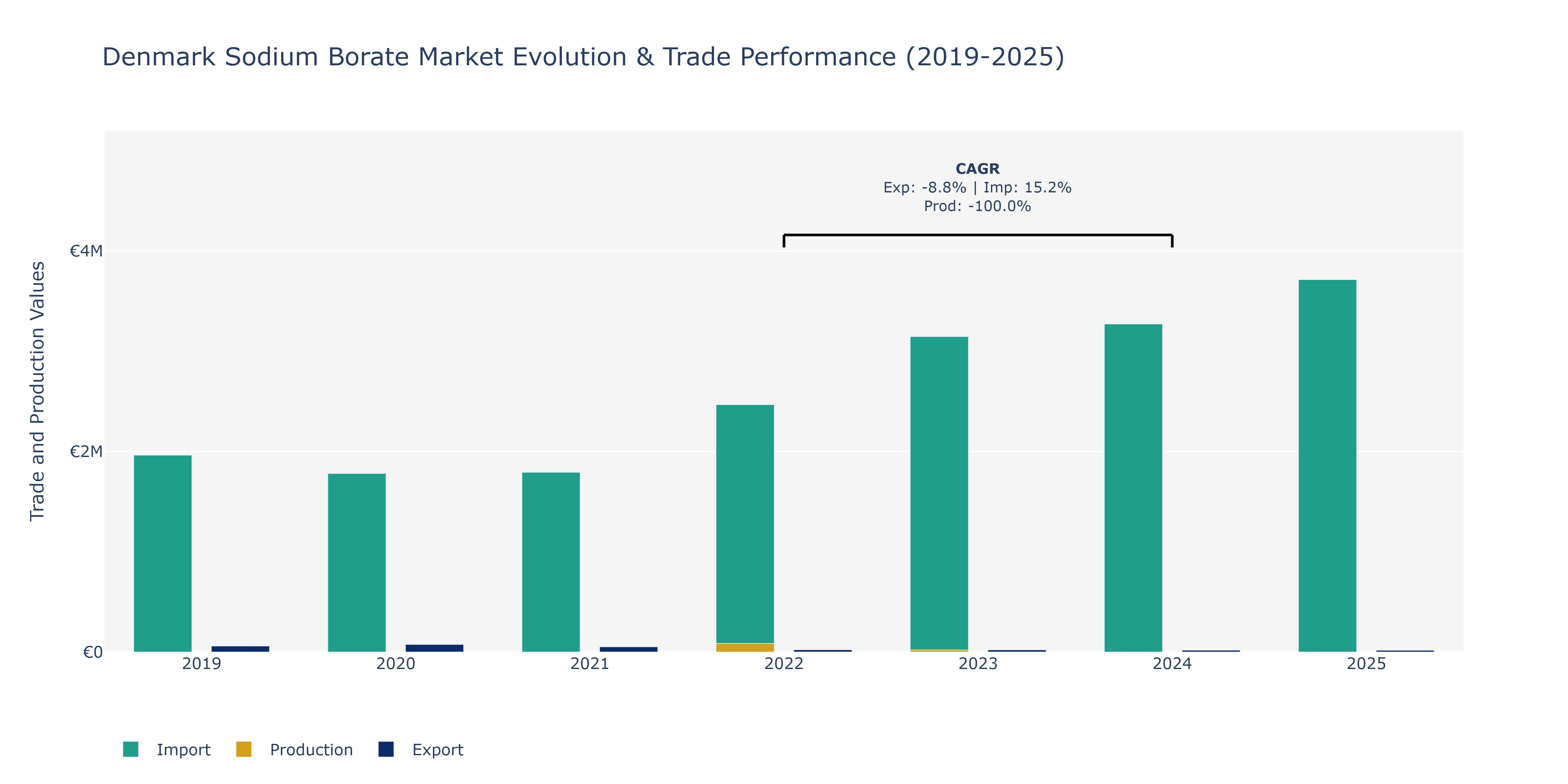 Denmark Sodium Borate Market: Production & Trade Performance (2019-2025)