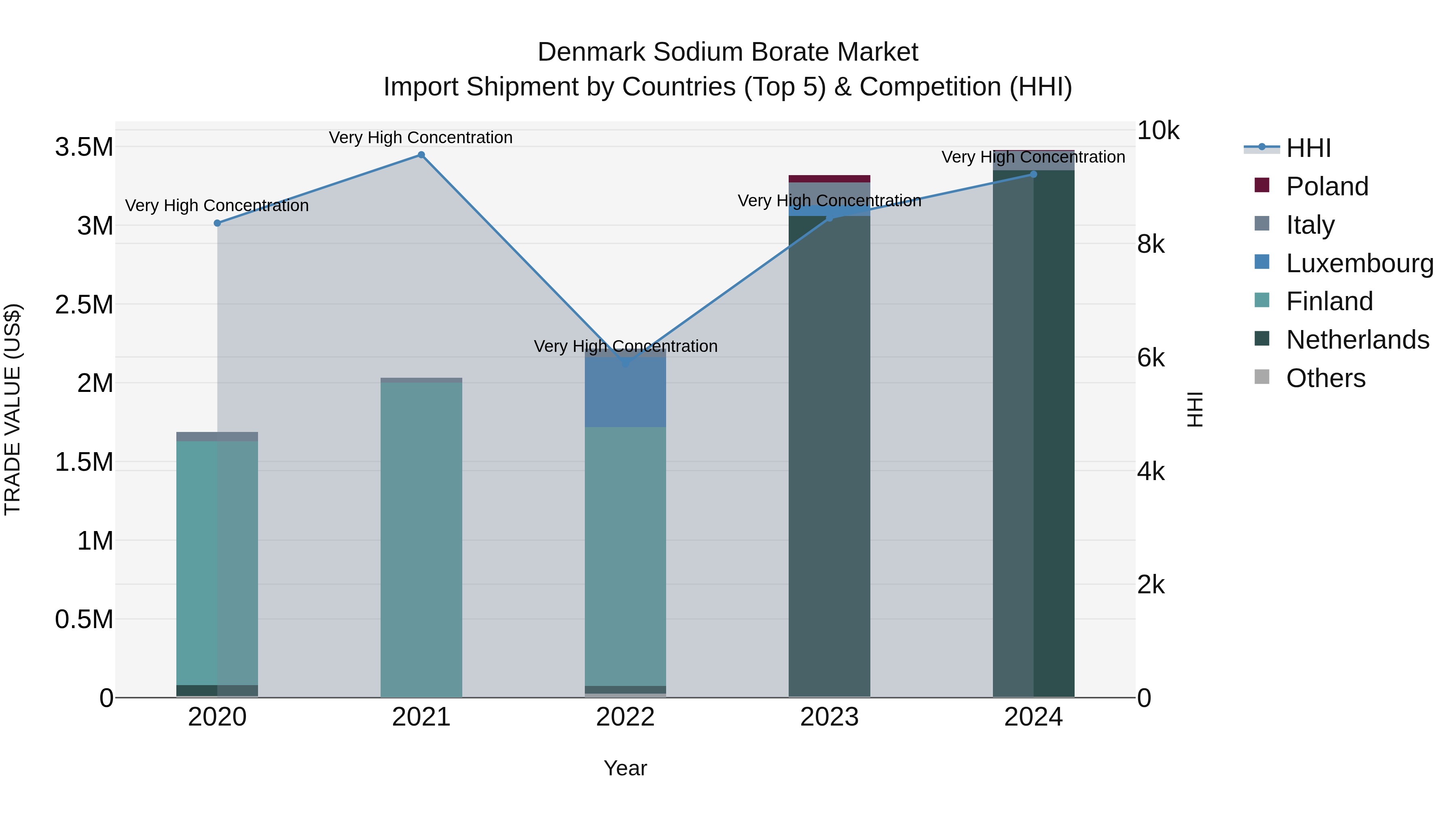 Denmark Sodium Borate Market Top 5 Importing Countries and Market Competition (HHI) Analysis