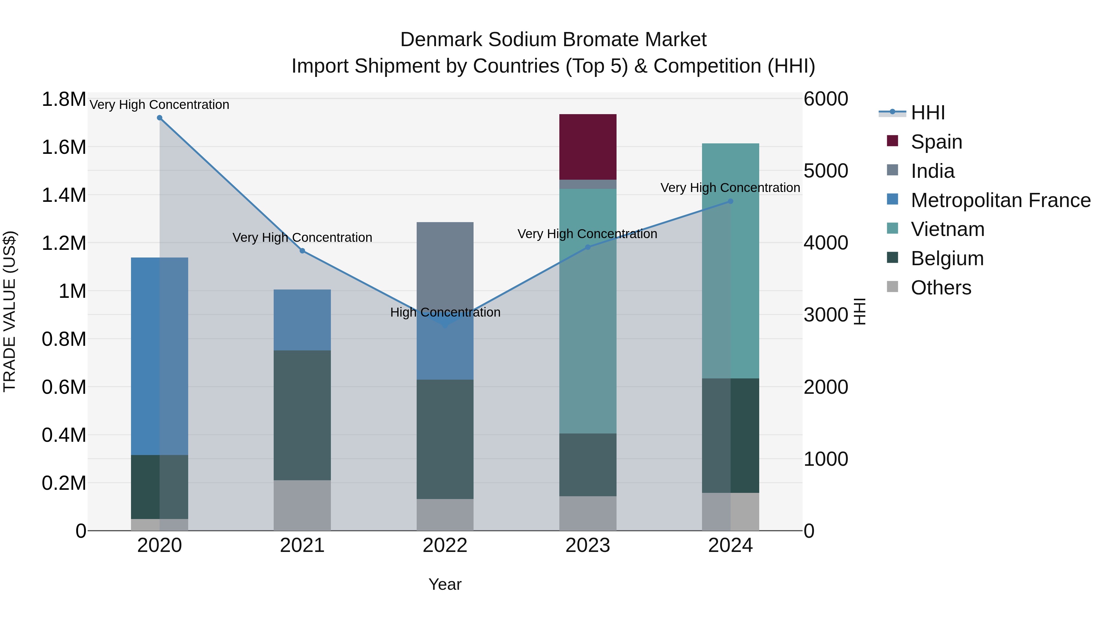 Denmark Sodium Bromate Market Top 5 Importing Countries and Market Competition (HHI) Analysis