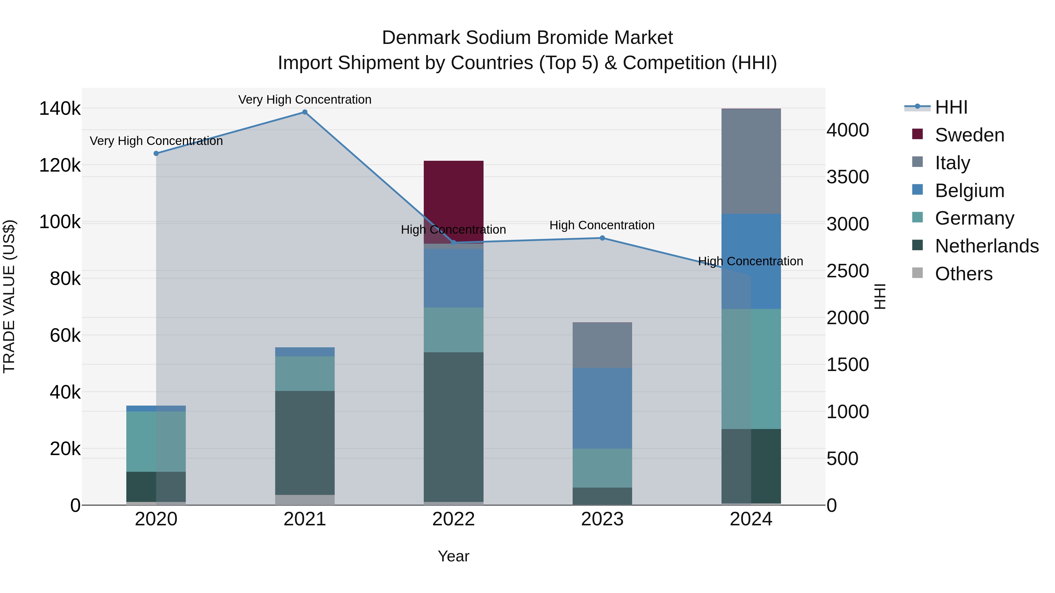 Denmark Sodium Bromide Market Top 5 Importing Countries and Market Competition (HHI) Analysis