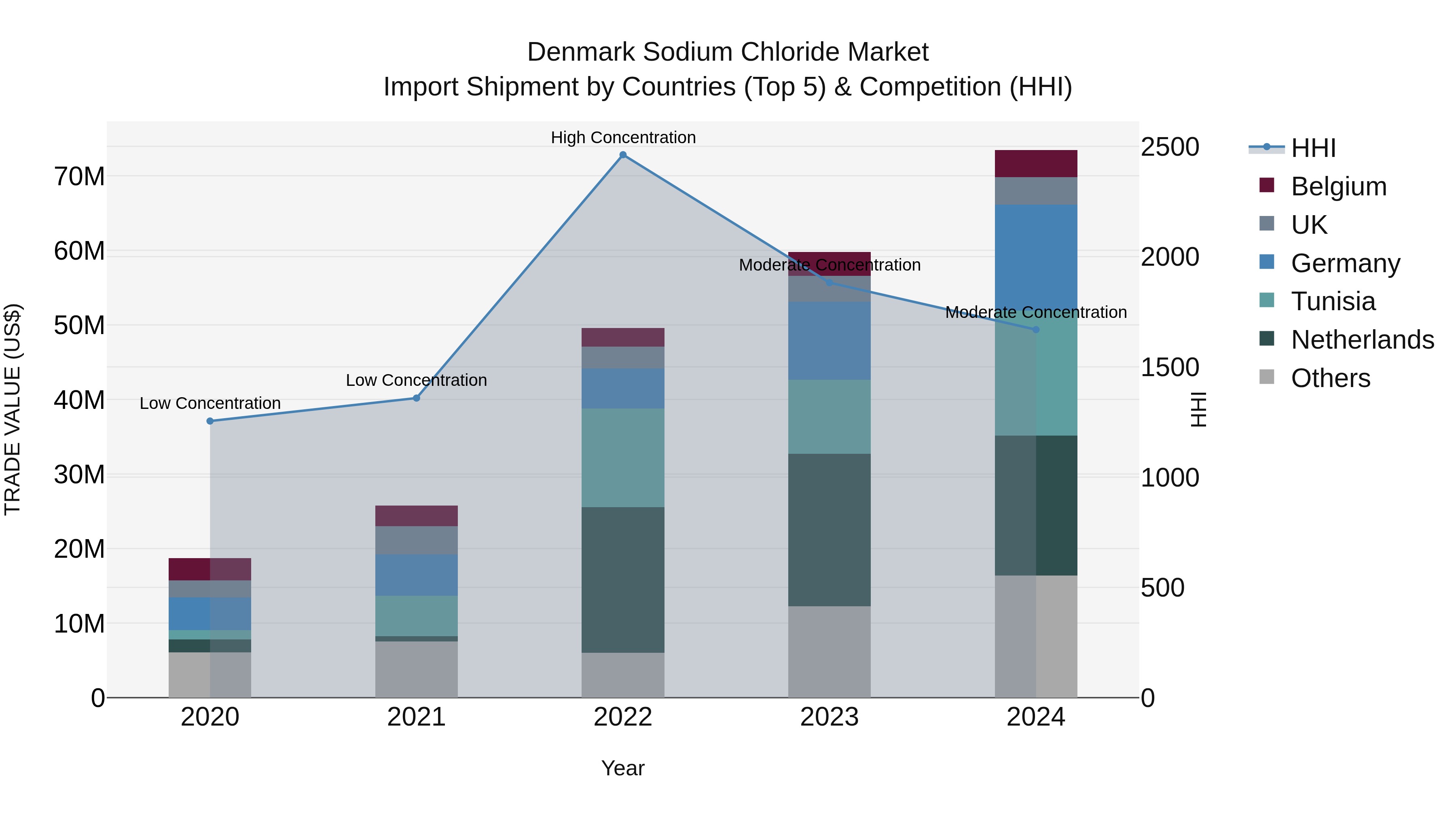Denmark Sodium Chloride Market Top 5 Importing Countries and Market Competition (HHI) Analysis