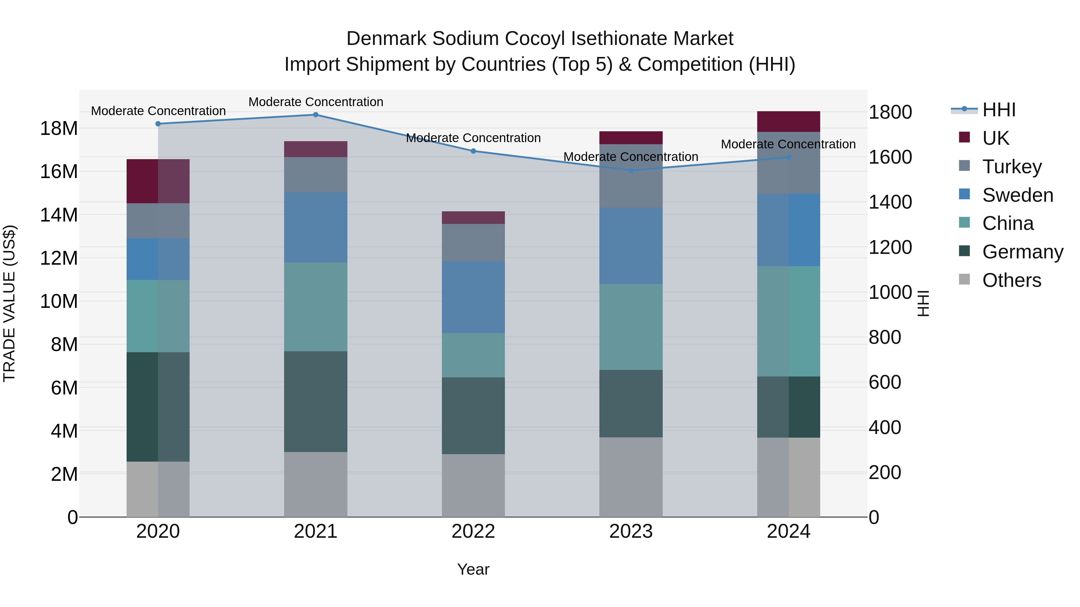 Denmark Sodium Cocoyl Isethionate Market Top 5 Importing Countries and Market Competition (HHI) Analysis