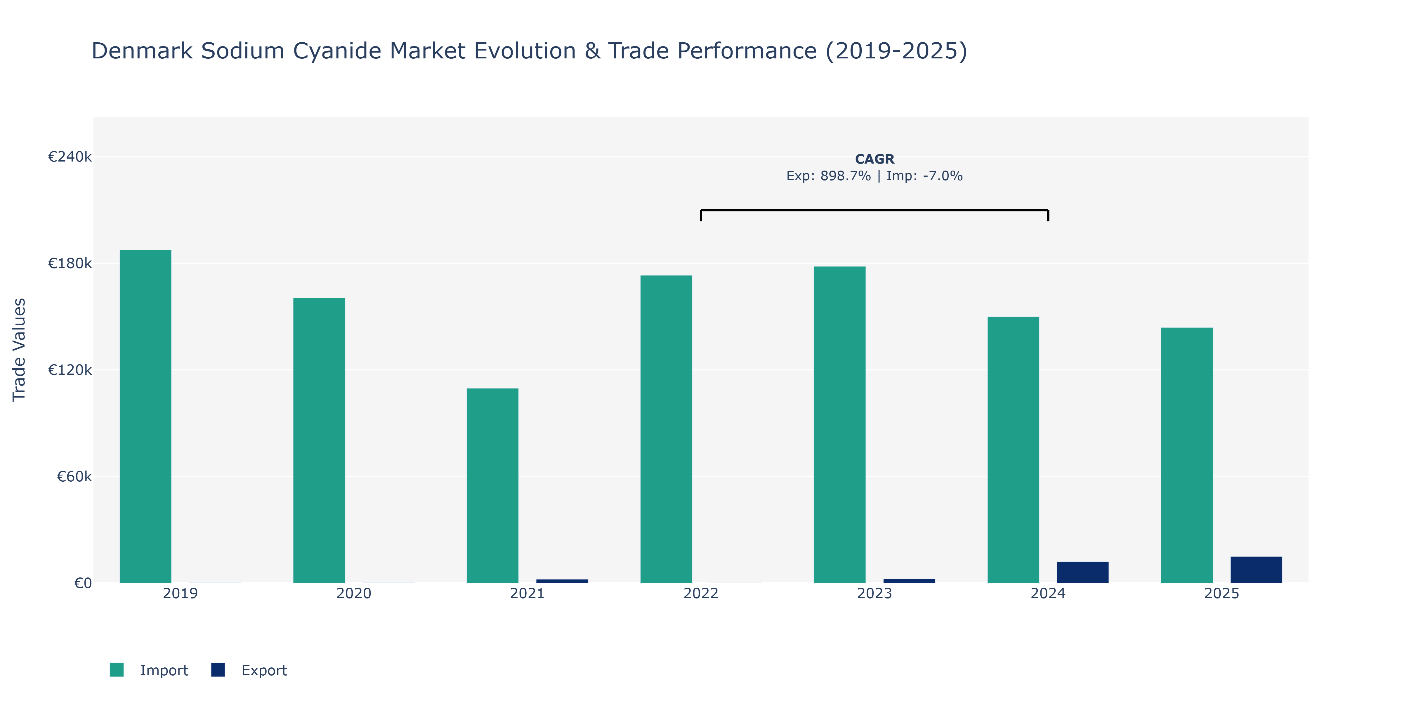 Denmark Sodium Cyanide Market: Production & Trade Performance (2019-2025)