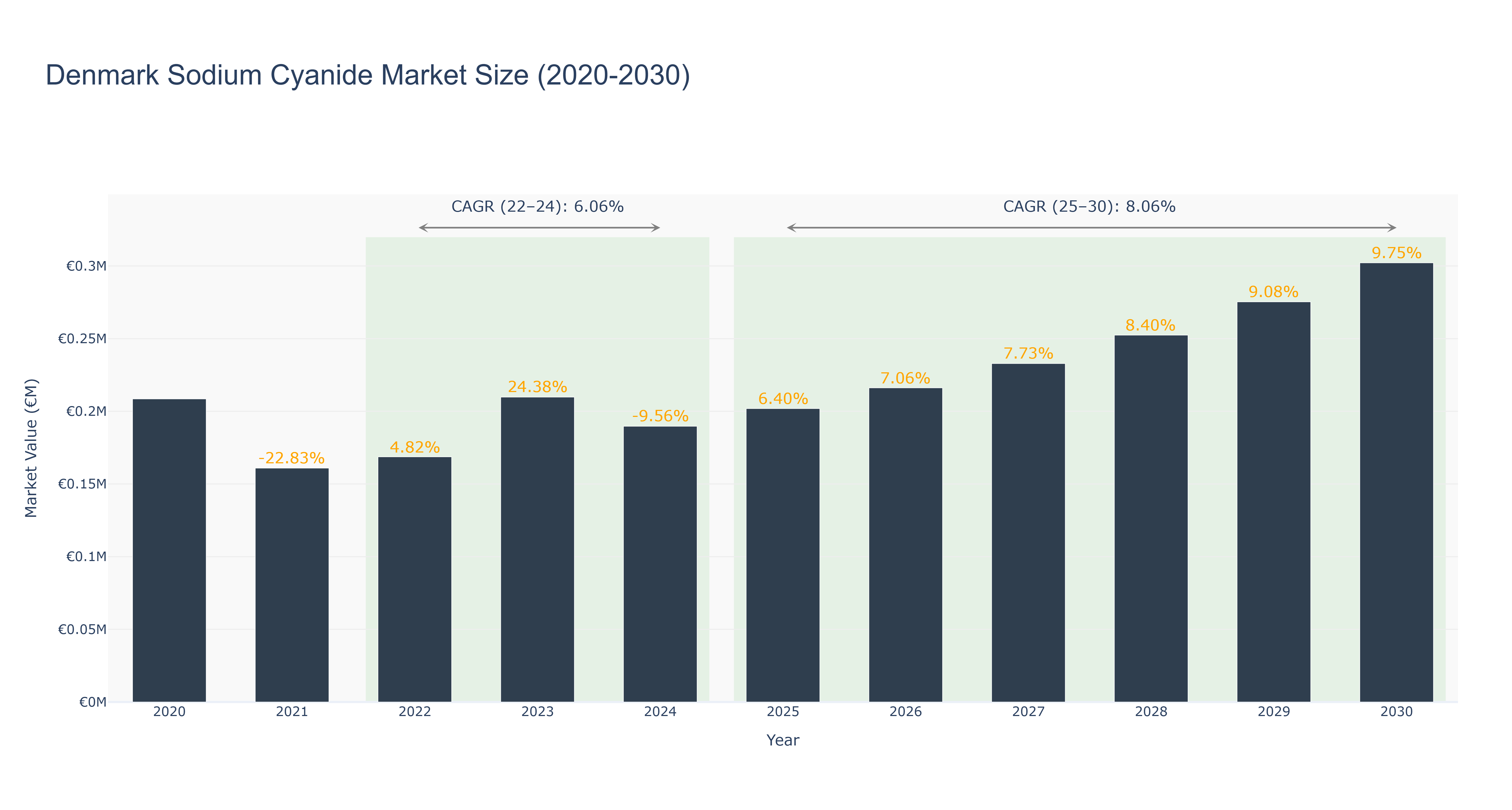 Denmark Sodium Cyanide Market Size (2020-2030)