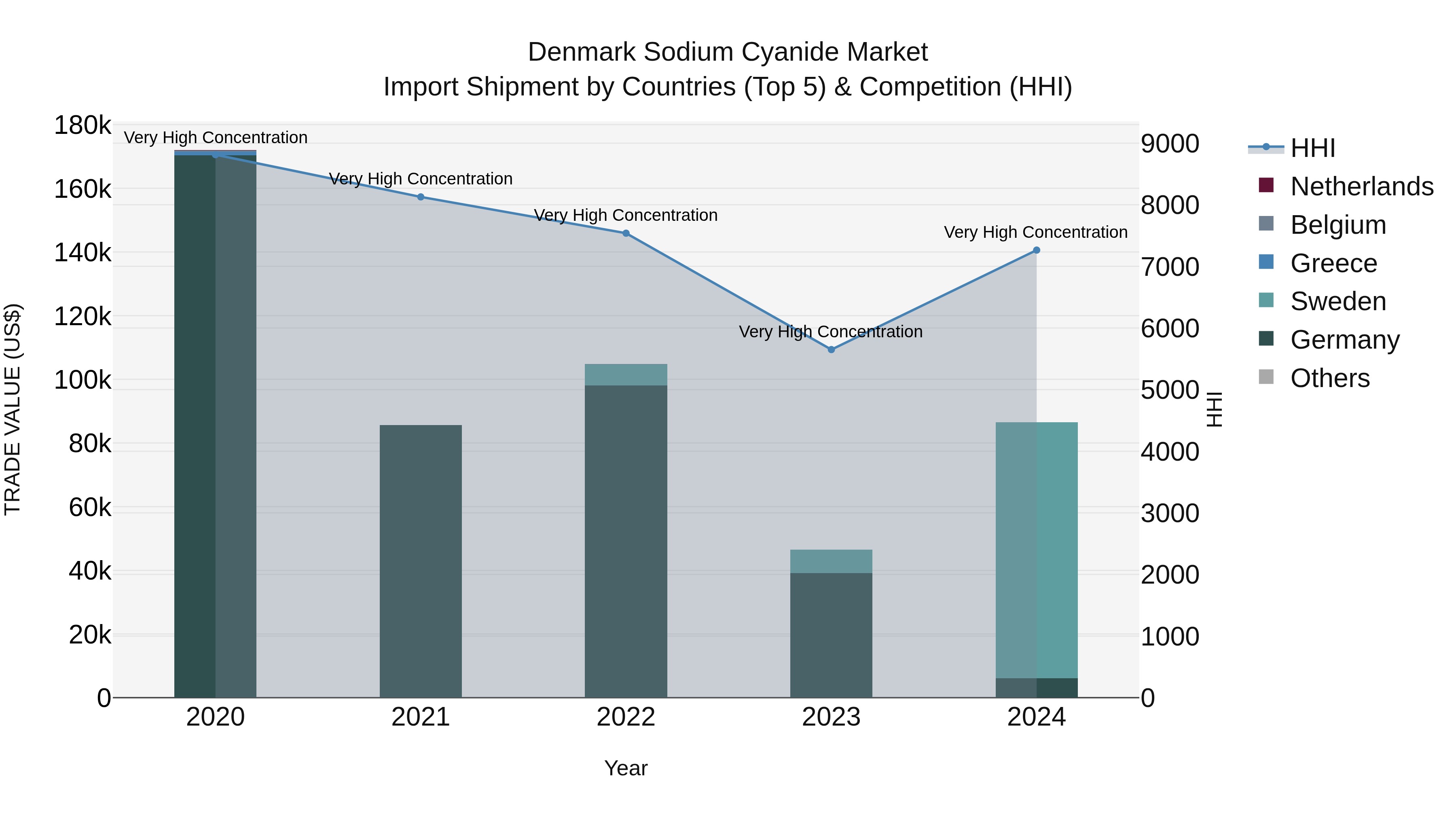 Denmark Sodium Cyanide Market Top 5 Importing Countries and Market Competition (HHI) Analysis