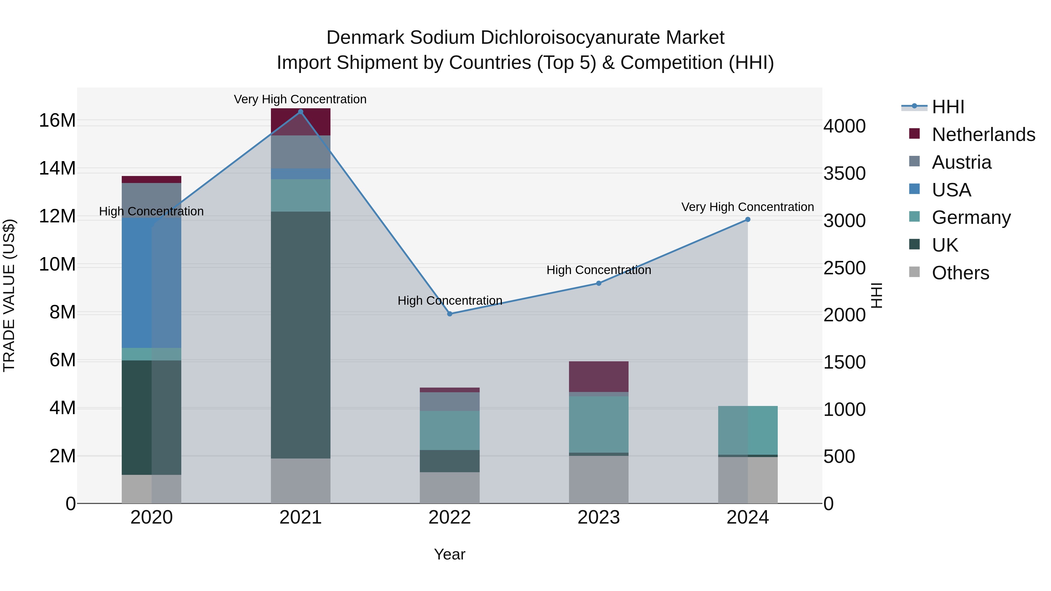 Denmark Sodium Dichloroisocyanurate Market Top 5 Importing Countries and Market Competition (HHI) Analysis
