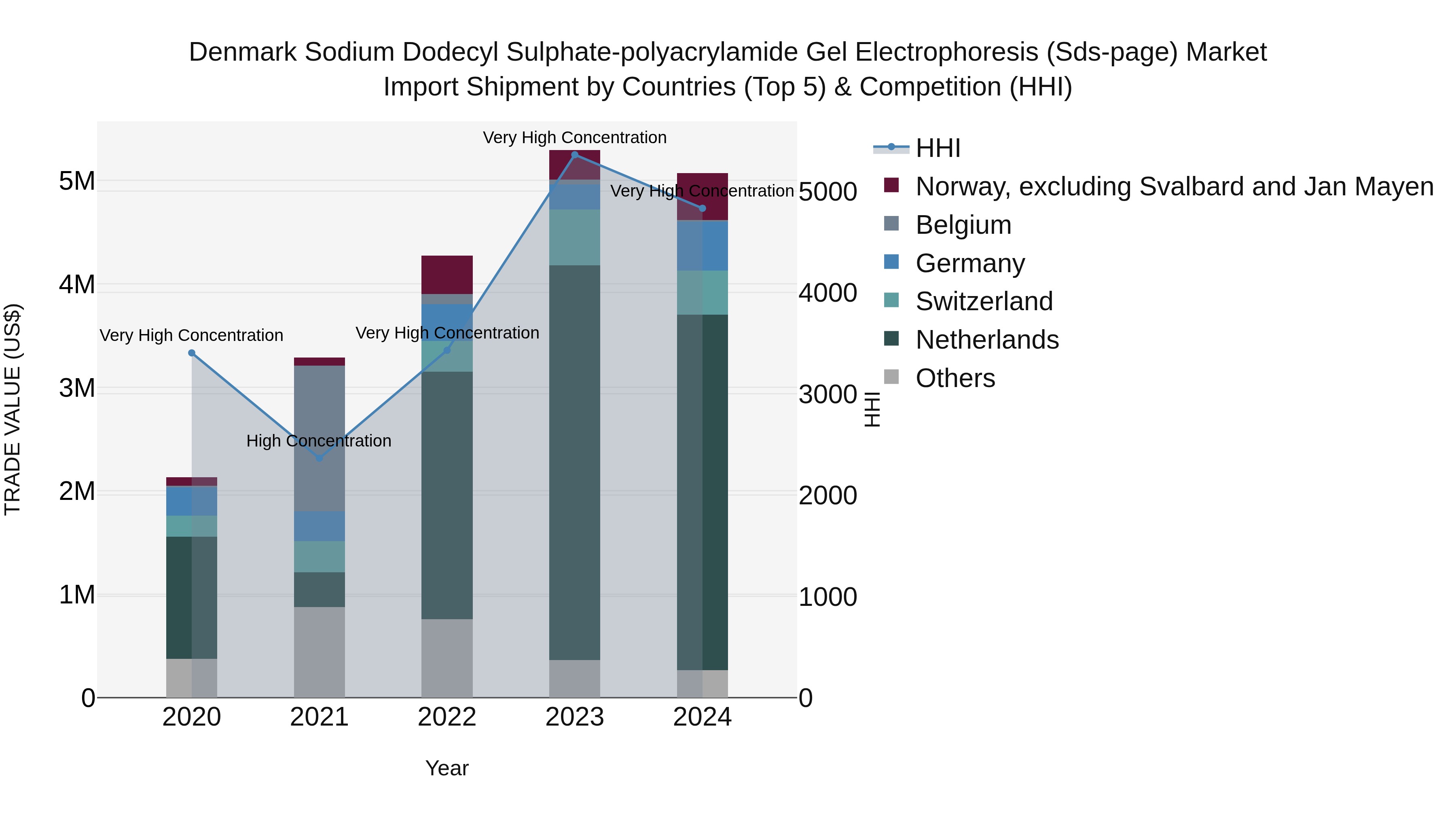 Denmark Sodium Dodecyl Sulphate-polyacrylamide Gel Electrophoresis (Sds-page) Market Top 5 Importing Countries and Market Competition (HHI) Analysis