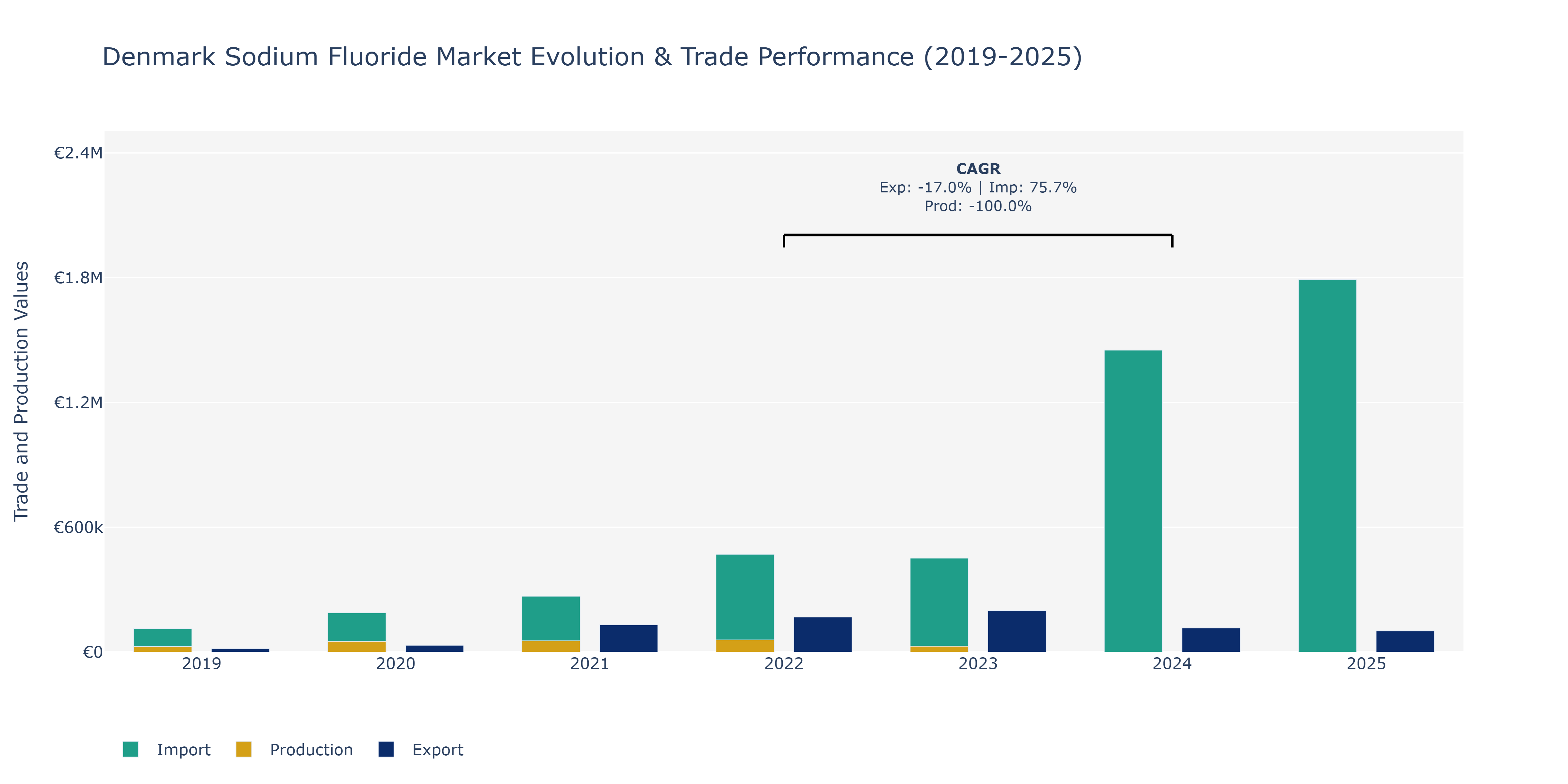 Denmark Sodium Fluoride Market: Production & Trade Performance (2019-2025)