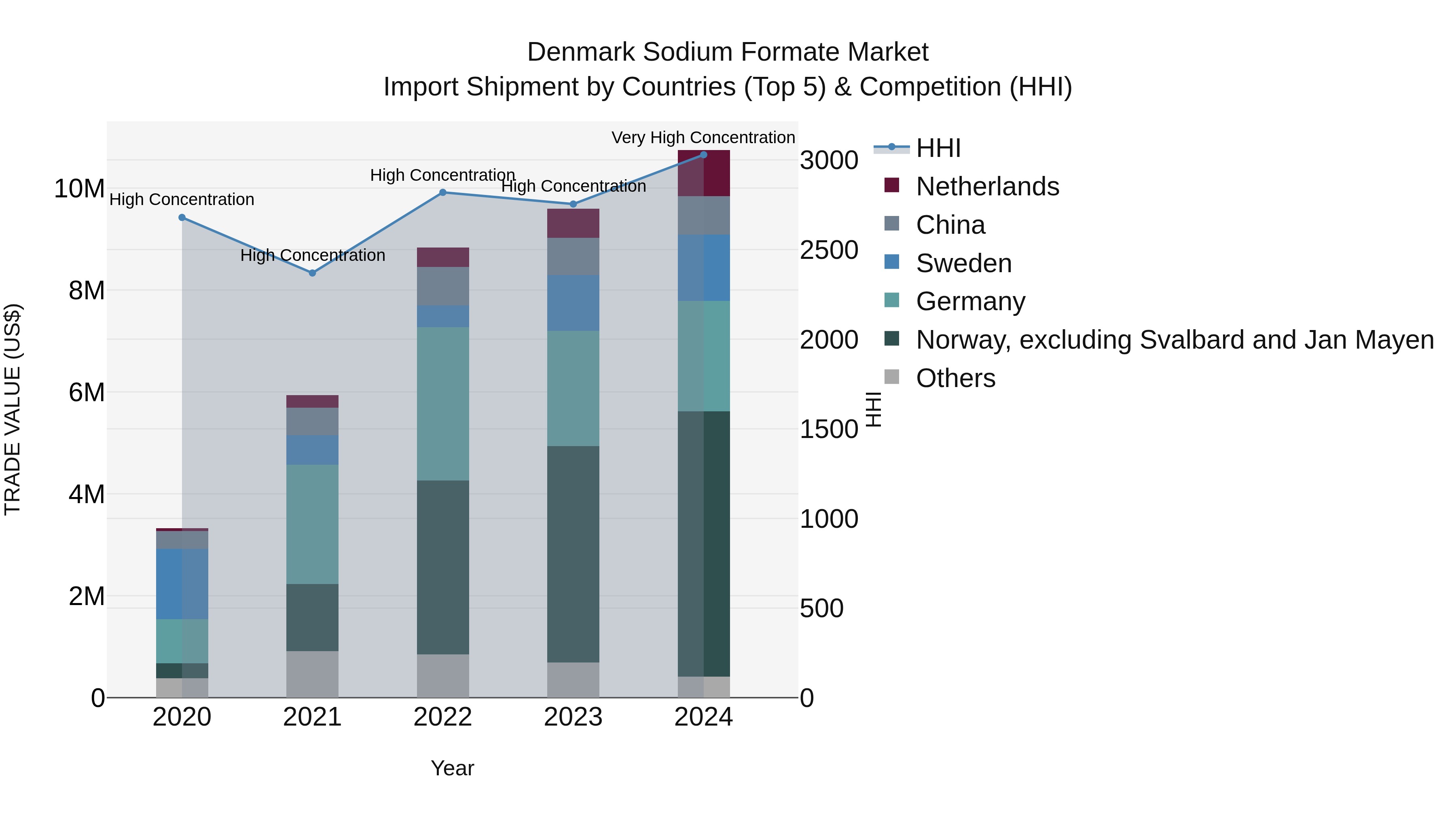 Denmark Sodium Formate Market Top 5 Importing Countries and Market Competition (HHI) Analysis