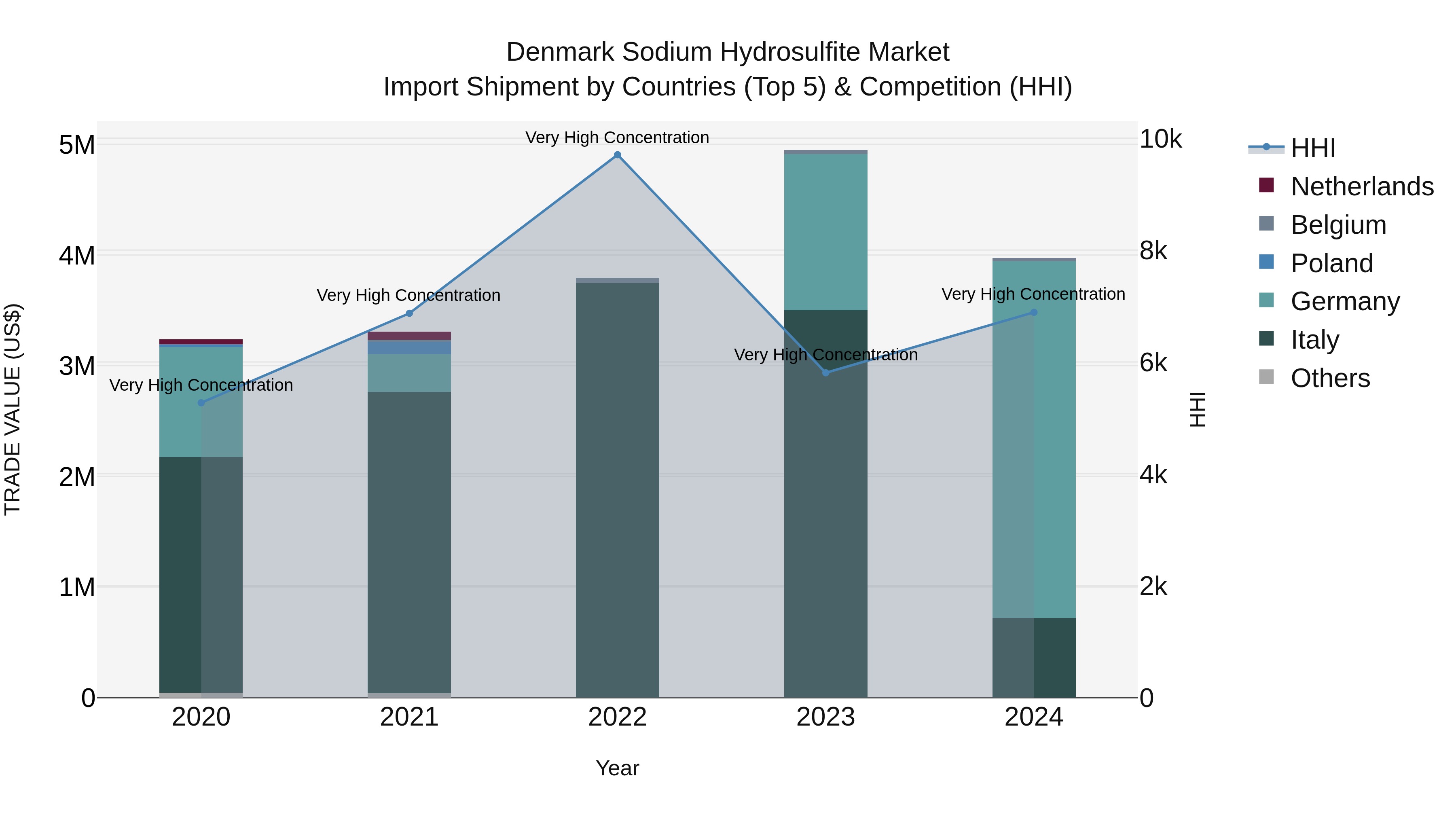 Denmark Sodium Hydrosulfite Market Top 5 Importing Countries and Market Competition (HHI) Analysis