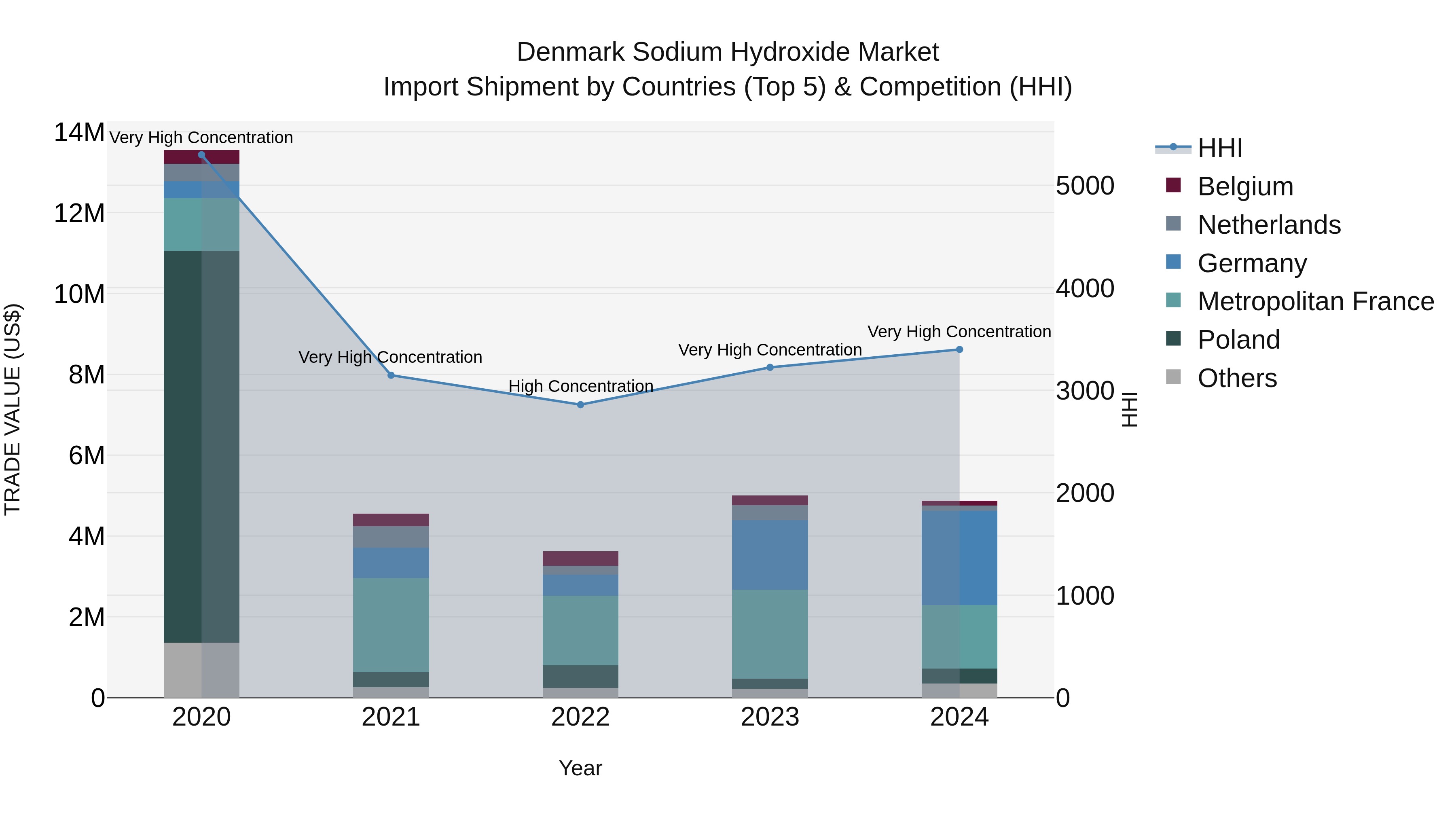 Denmark Sodium Hydroxide Market Top 5 Importing Countries and Market Competition (HHI) Analysis