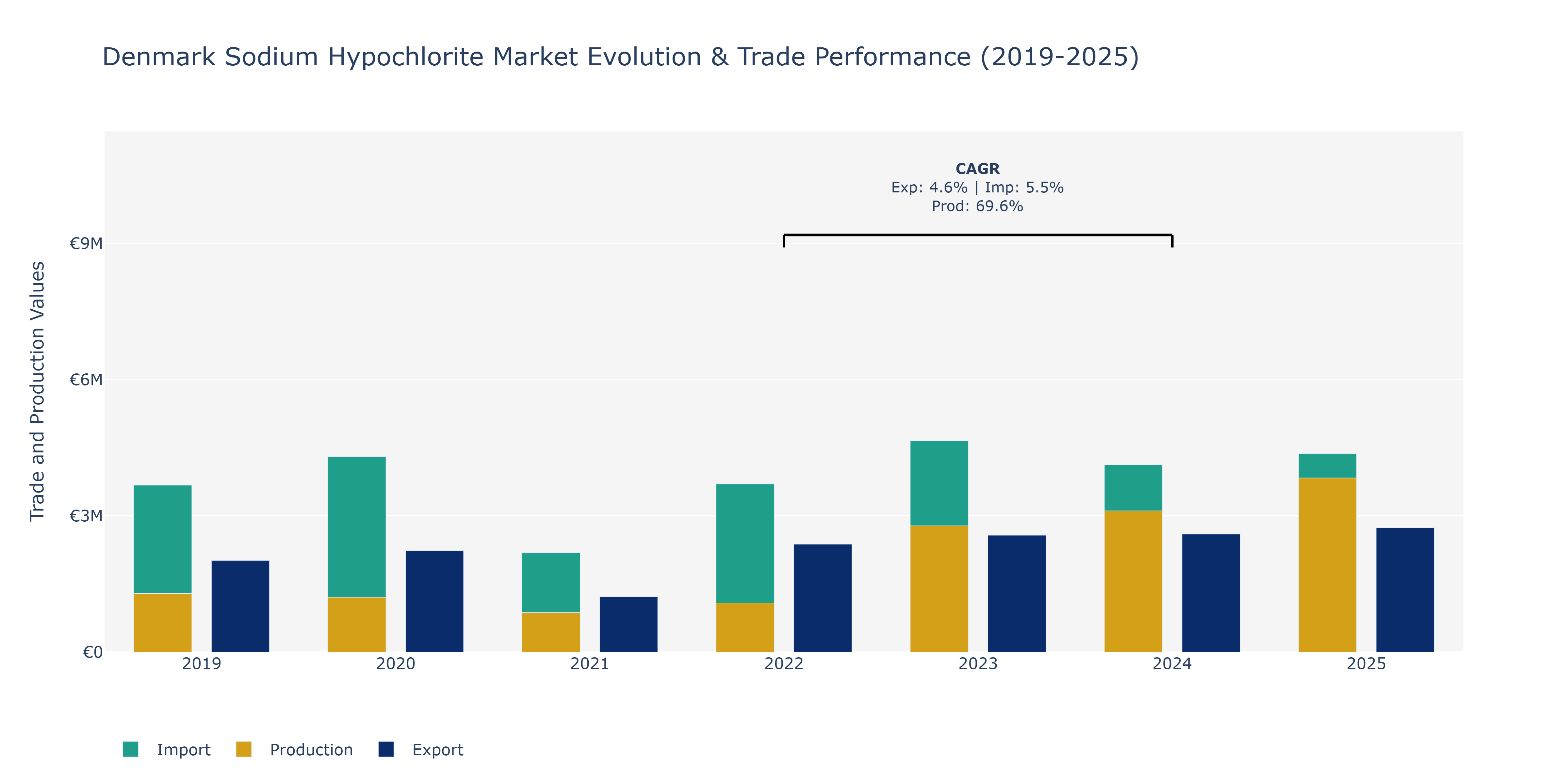Denmark Sodium Hypochlorite Market: Production & Trade Performance (2019-2025)