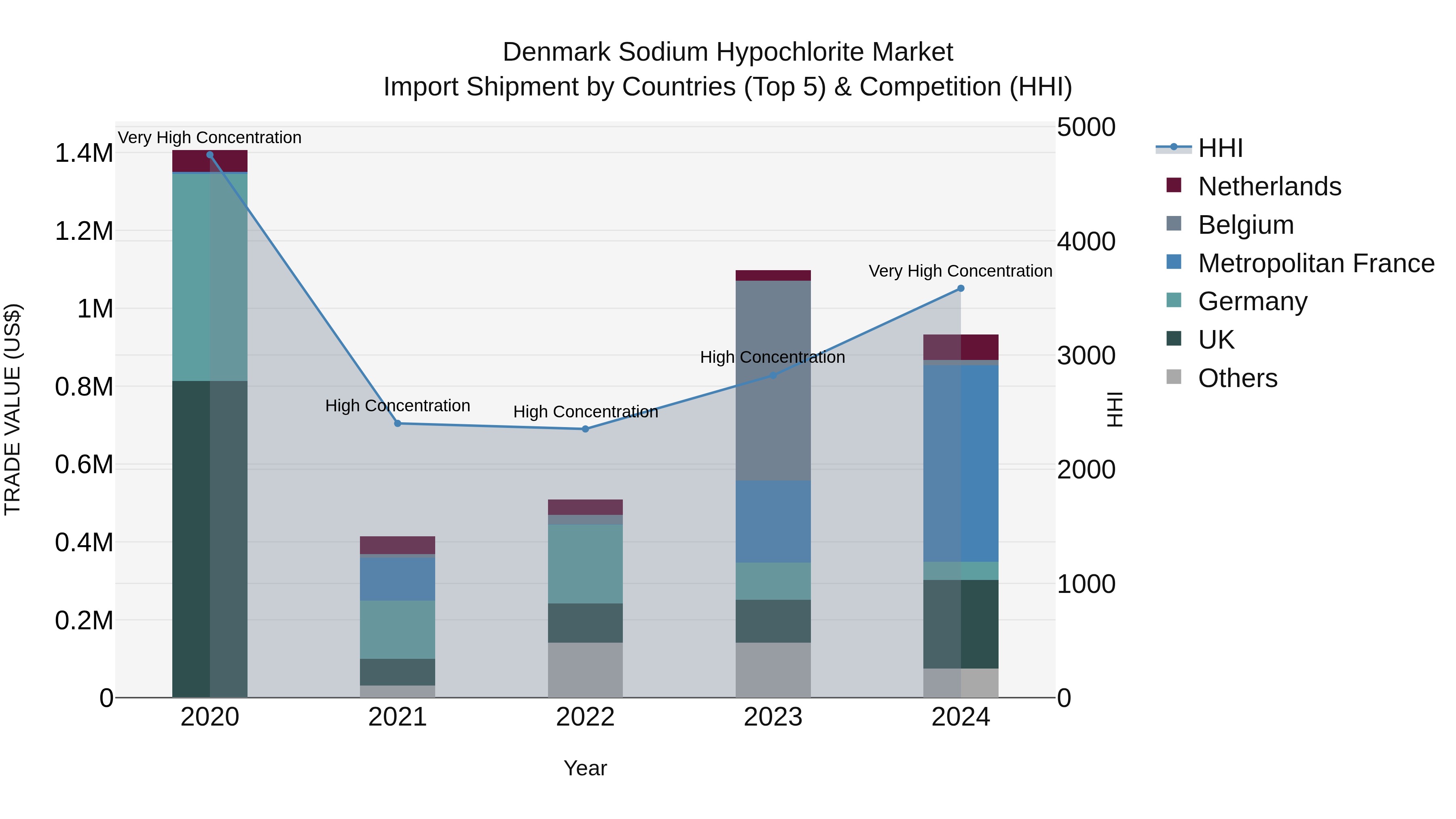 Denmark Sodium Hypochlorite Market Top 5 Importing Countries and Market Competition (HHI) Analysis