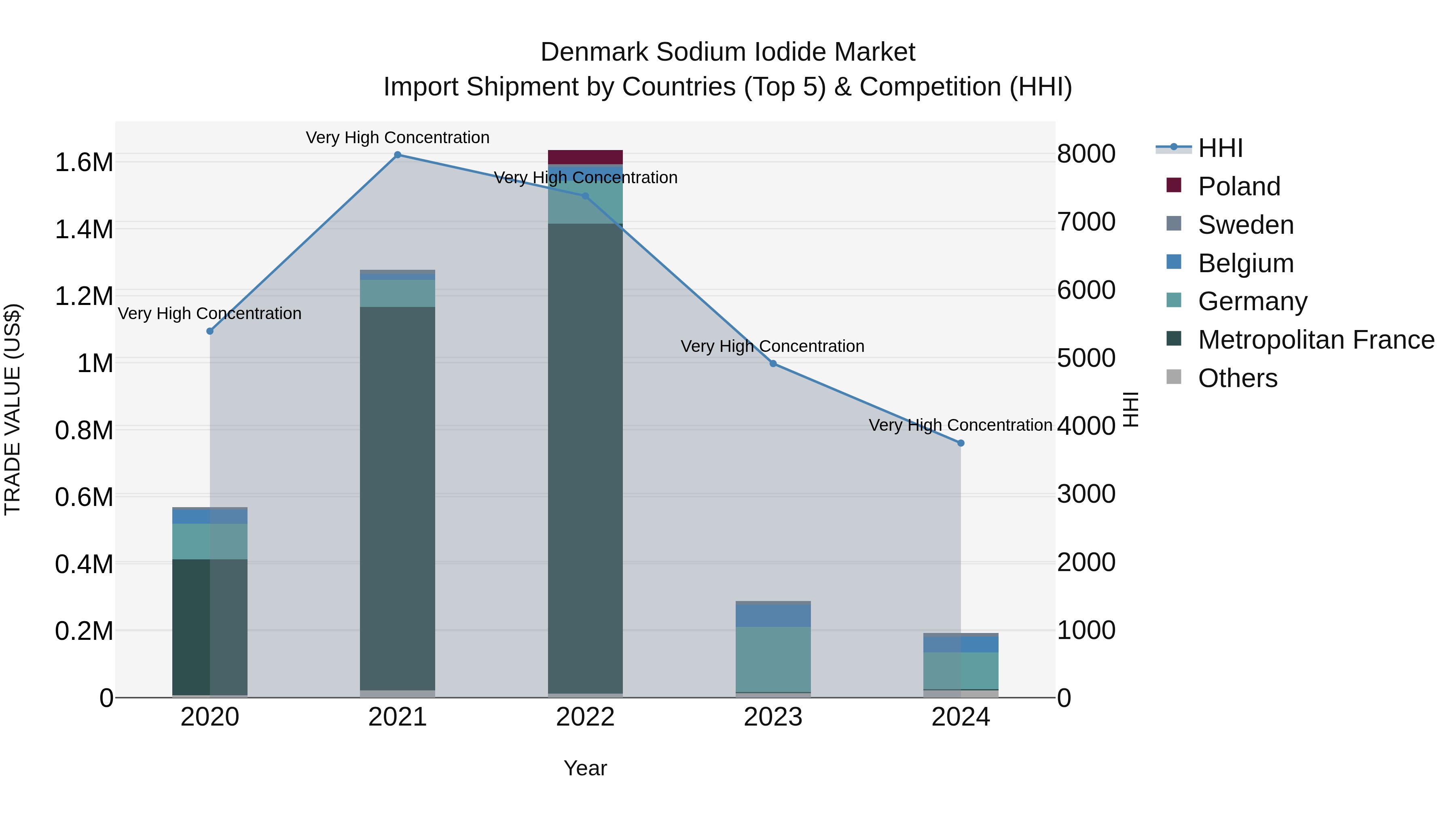 Denmark Sodium Iodide Market Top 5 Importing Countries and Market Competition (HHI) Analysis