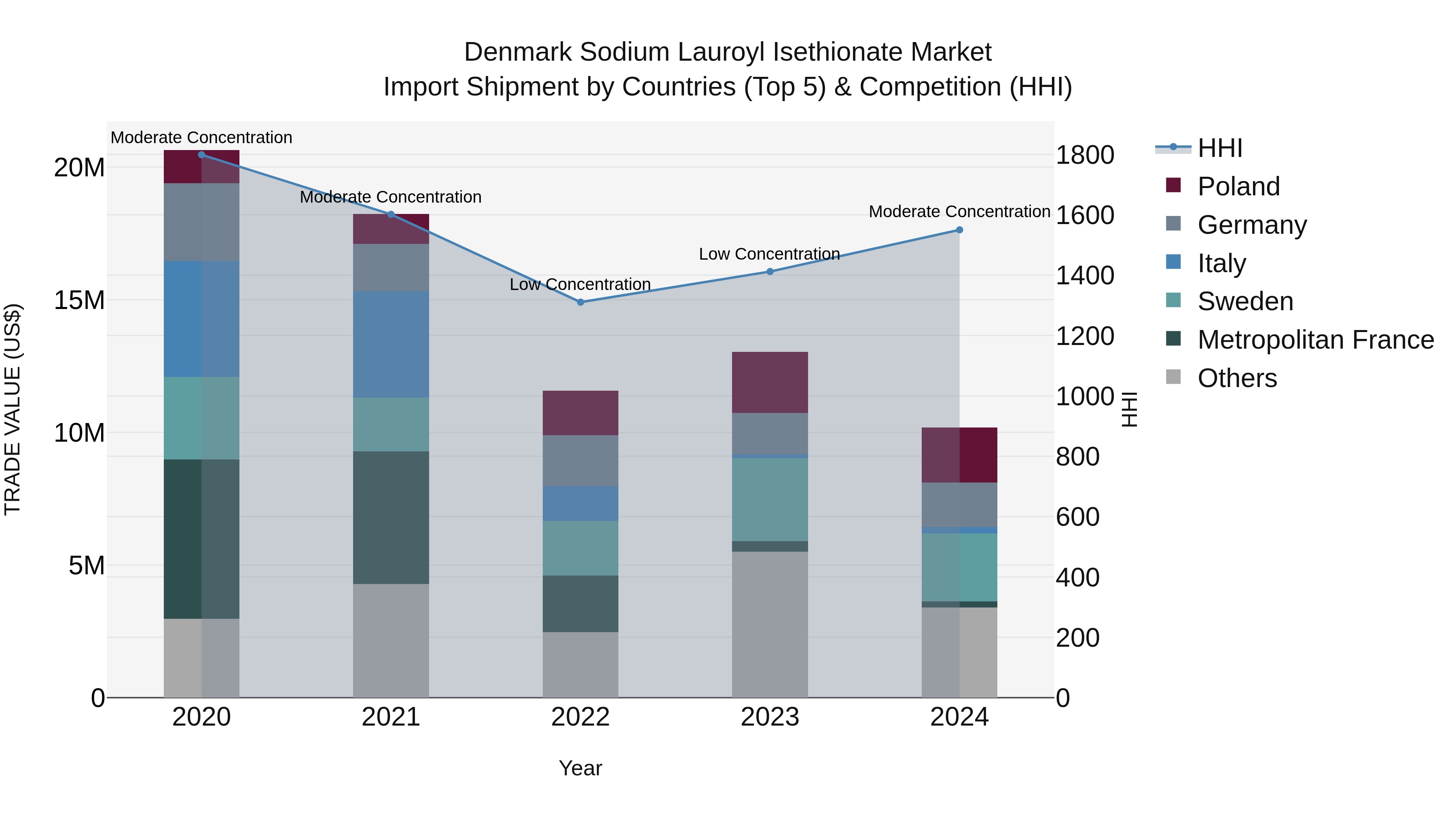 Denmark Sodium Lauroyl Isethionate Market Top 5 Importing Countries and Market Competition (HHI) Analysis