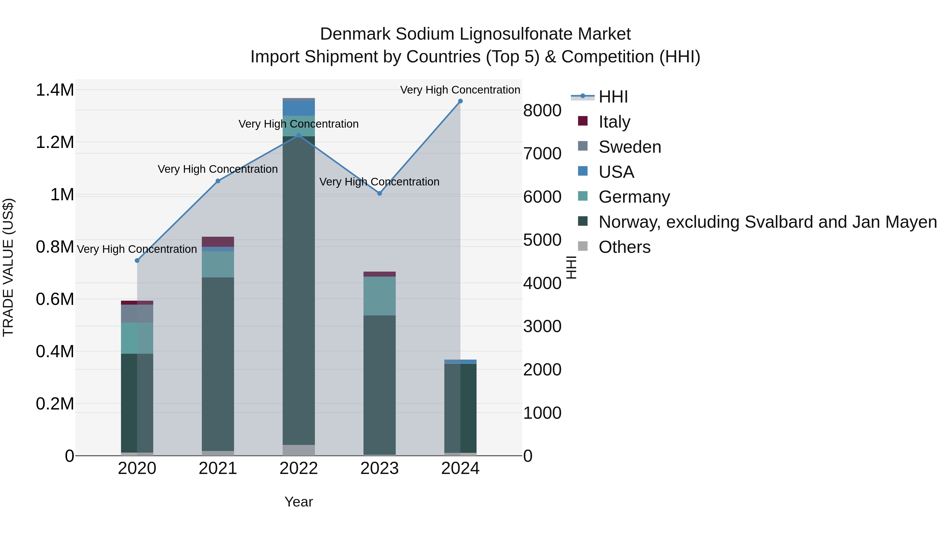 Denmark Sodium Lignosulfonate Market Top 5 Importing Countries and Market Competition (HHI) Analysis