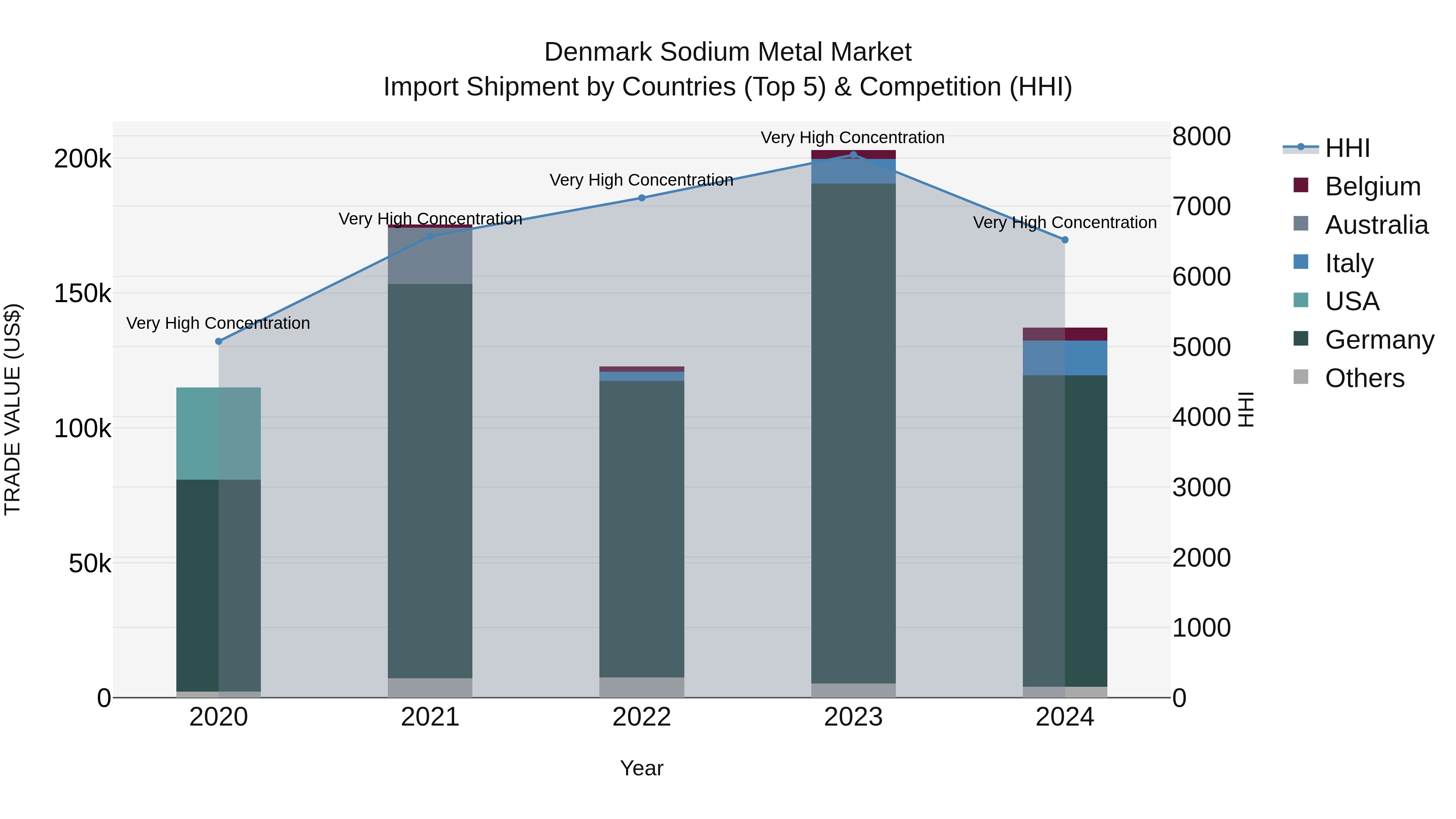 Denmark Sodium Metal Market Top 5 Importing Countries and Market Competition (HHI) Analysis