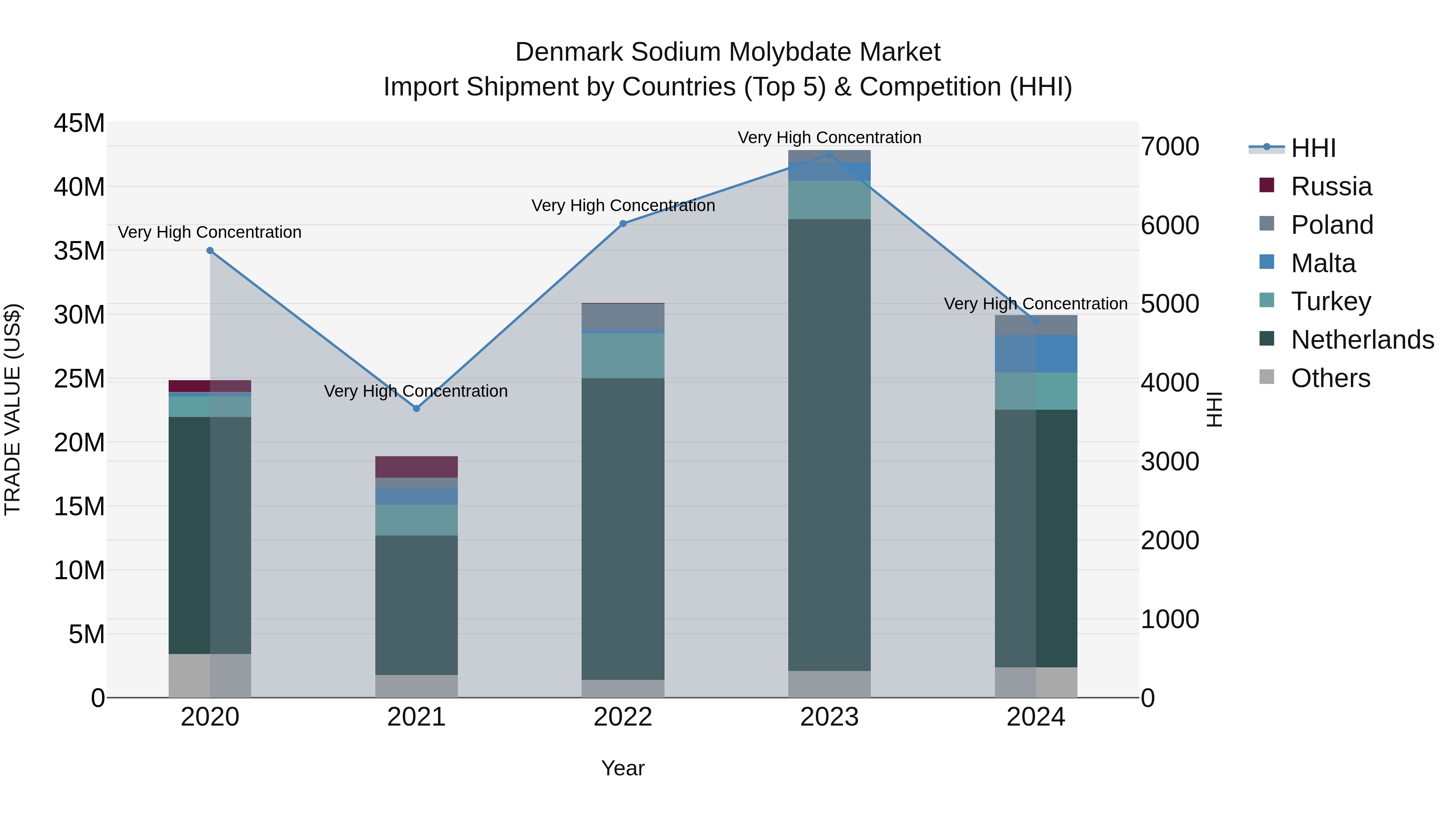 Denmark Sodium Molybdate Market Top 5 Importing Countries and Market Competition (HHI) Analysis