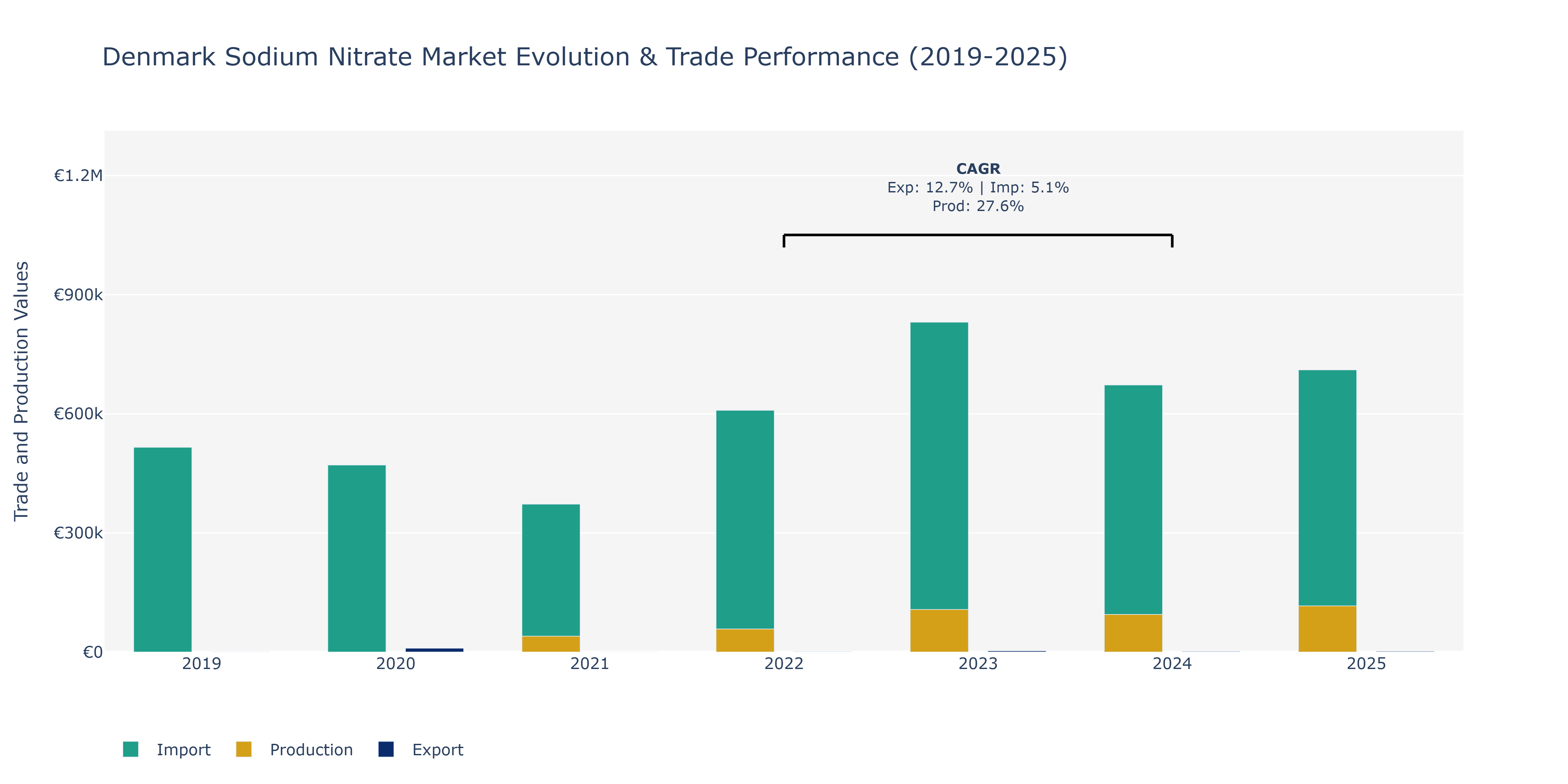 Denmark Sodium Nitrate Market: Production & Trade Performance (2019-2025)