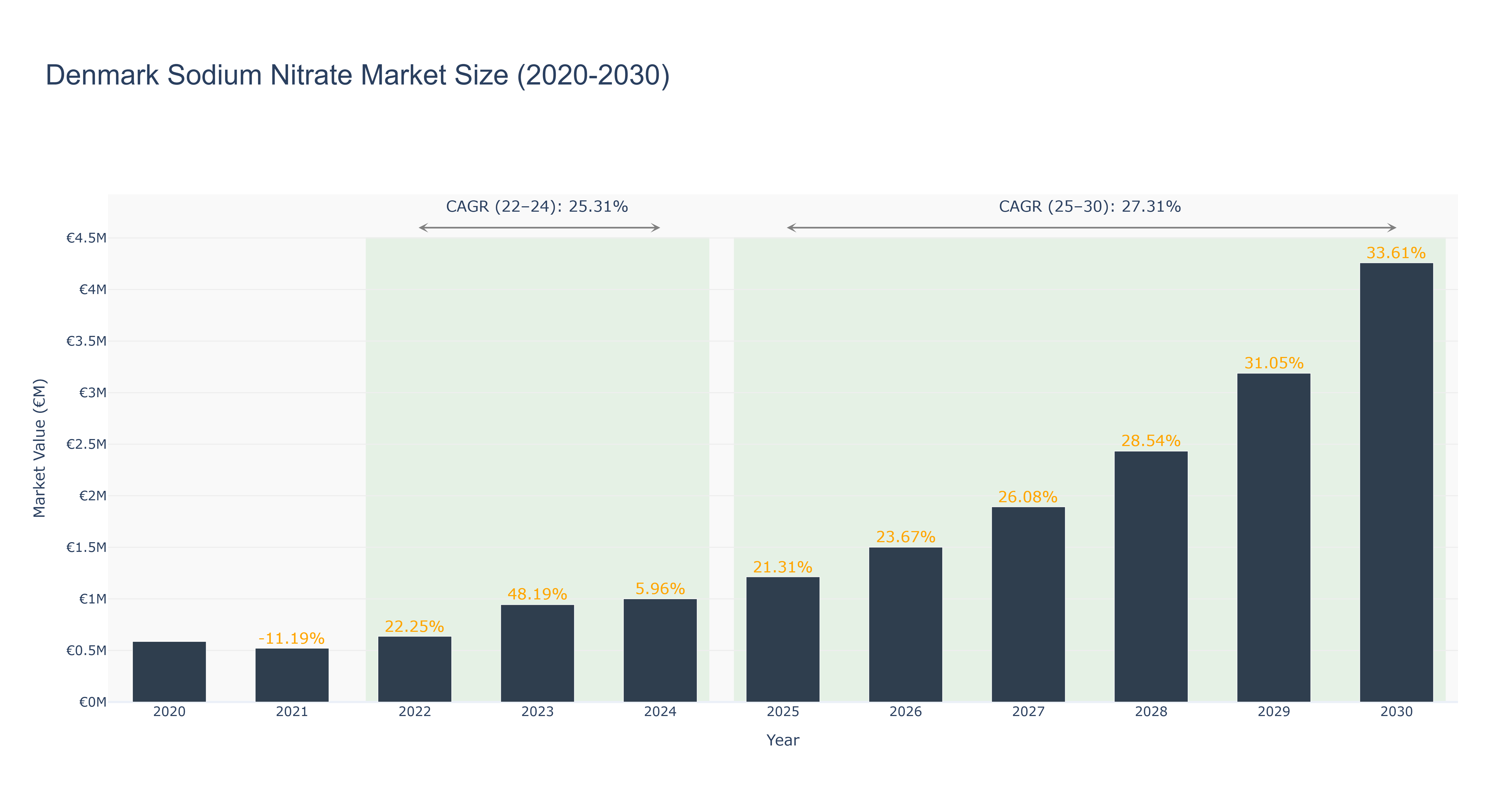 Denmark Sodium Nitrate Market Size (2020-2030)