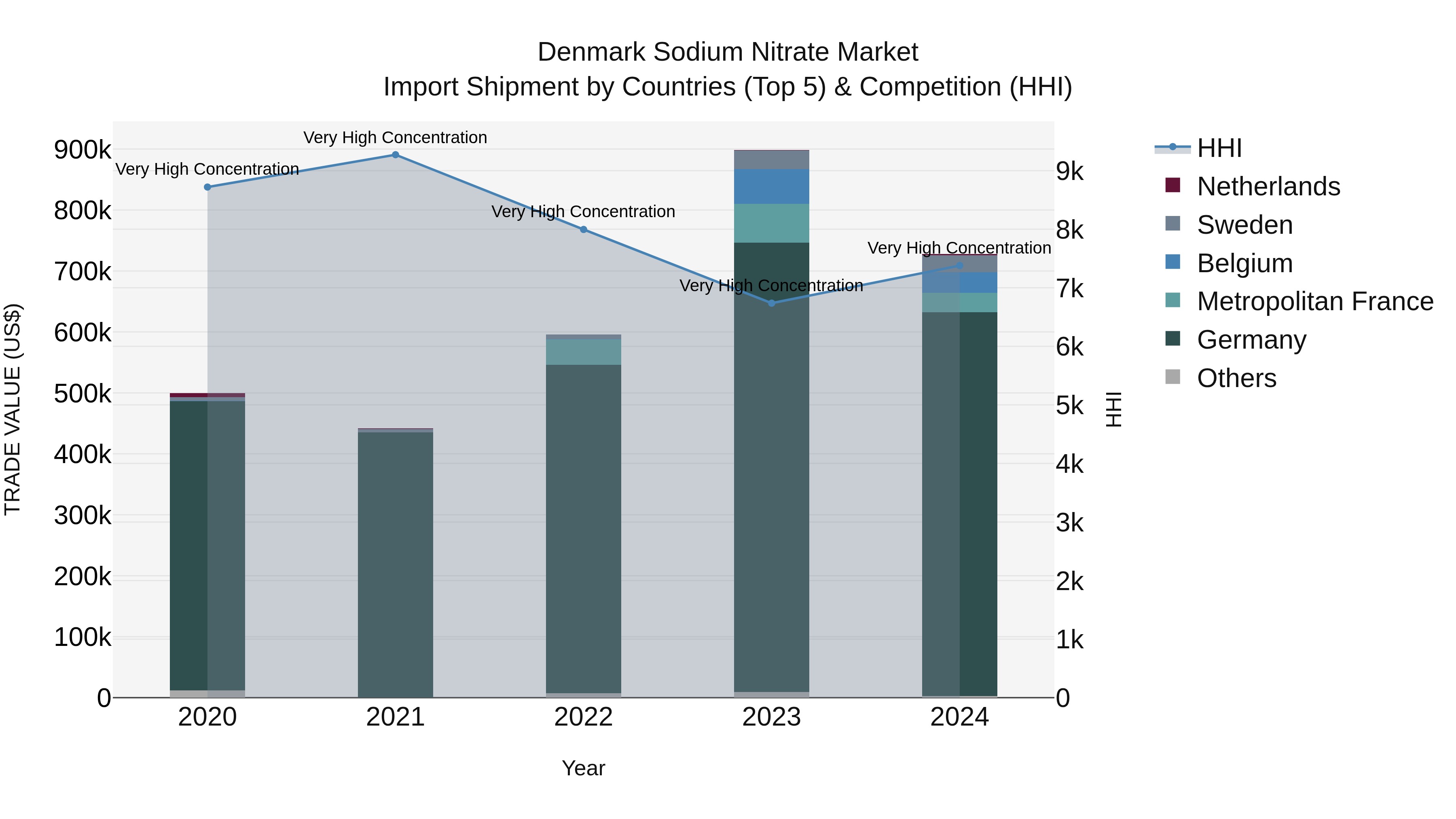 Denmark Sodium Nitrate Market Top 5 Importing Countries and Market Competition (HHI) Analysis