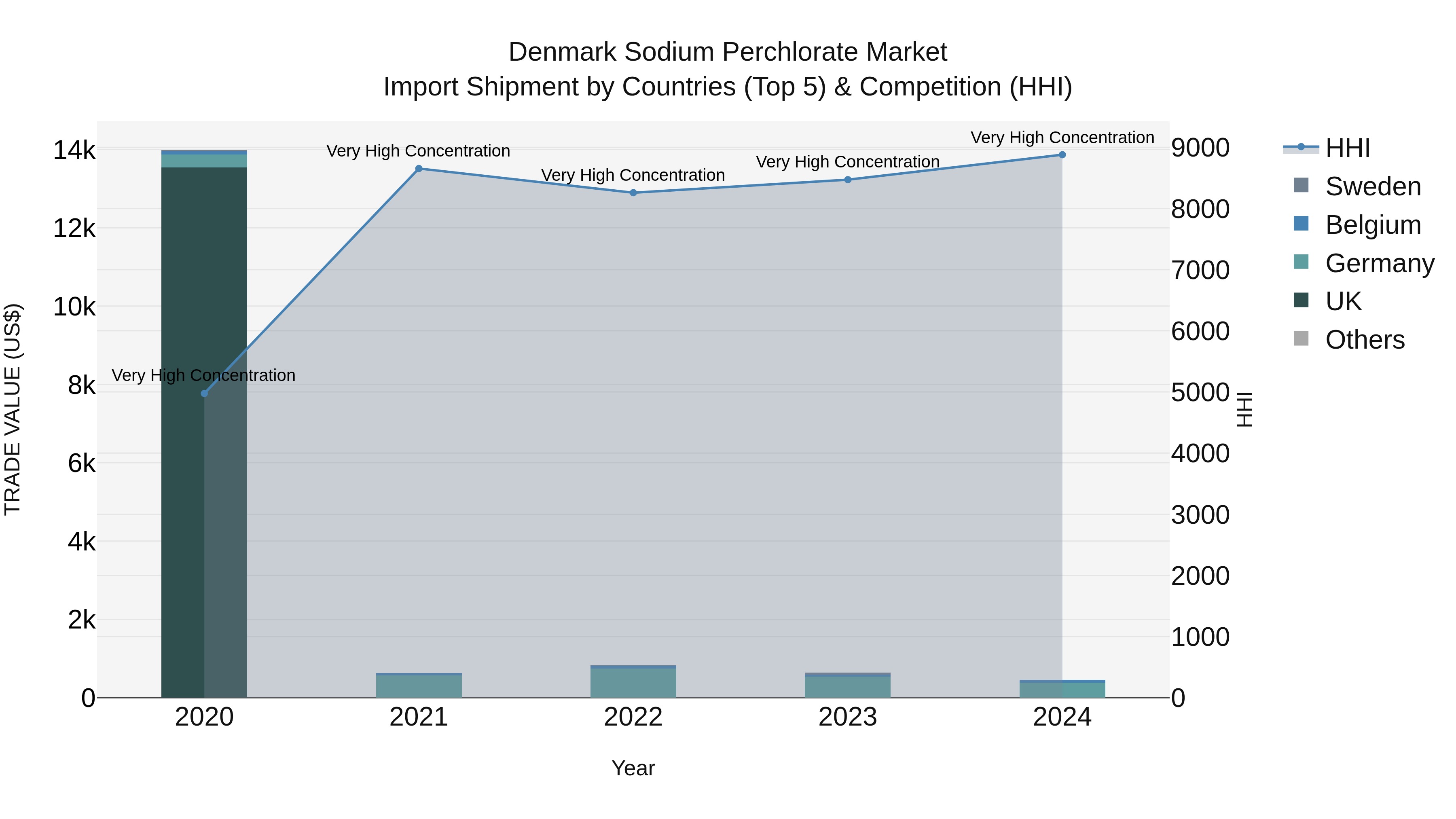 Denmark Sodium Perchlorate Market Top 5 Importing Countries and Market Competition (HHI) Analysis