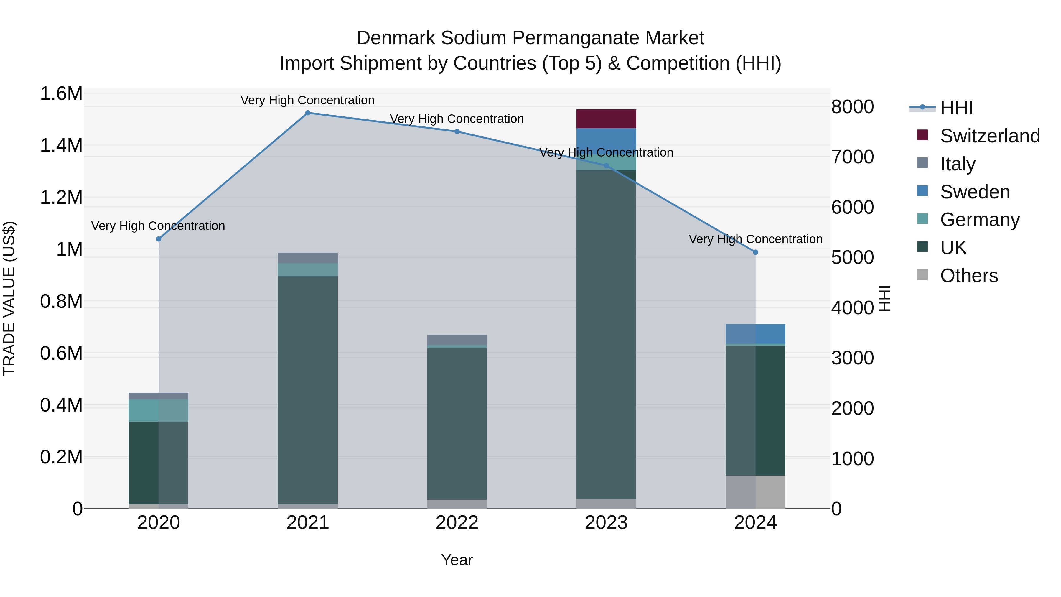 Denmark Sodium Permanganate Market Top 5 Importing Countries and Market Competition (HHI) Analysis