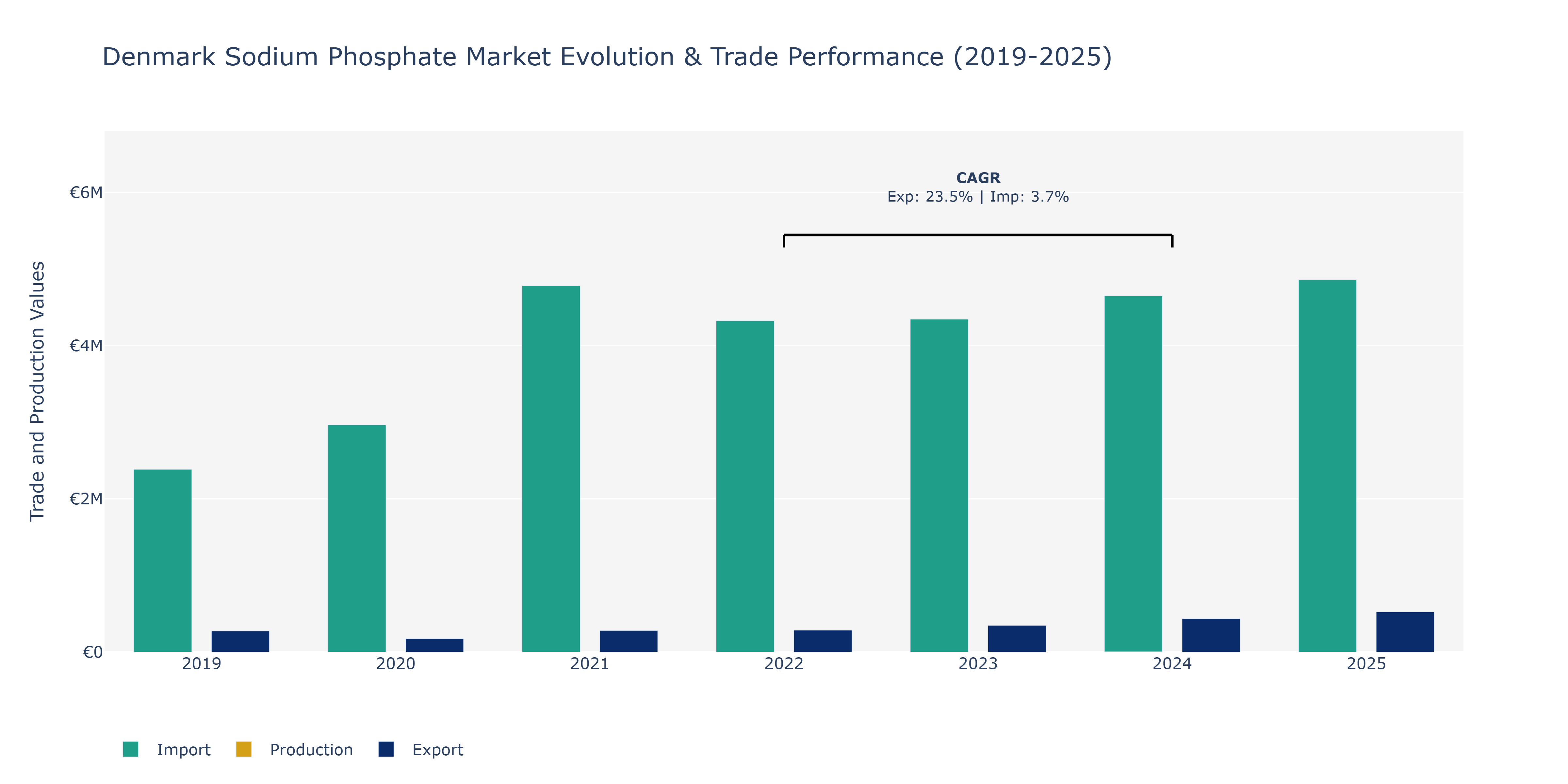 Denmark Sodium Phosphate Market: Production & Trade Performance (2019-2025)