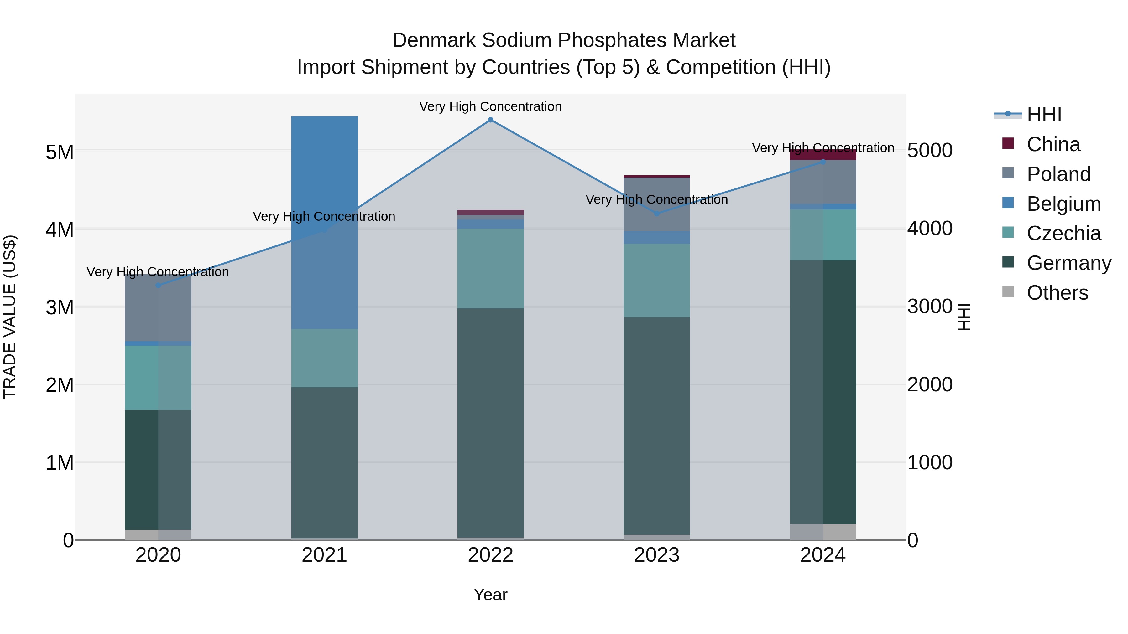 Denmark Sodium Phosphates Market Top 5 Importing Countries and Market Competition (HHI) Analysis