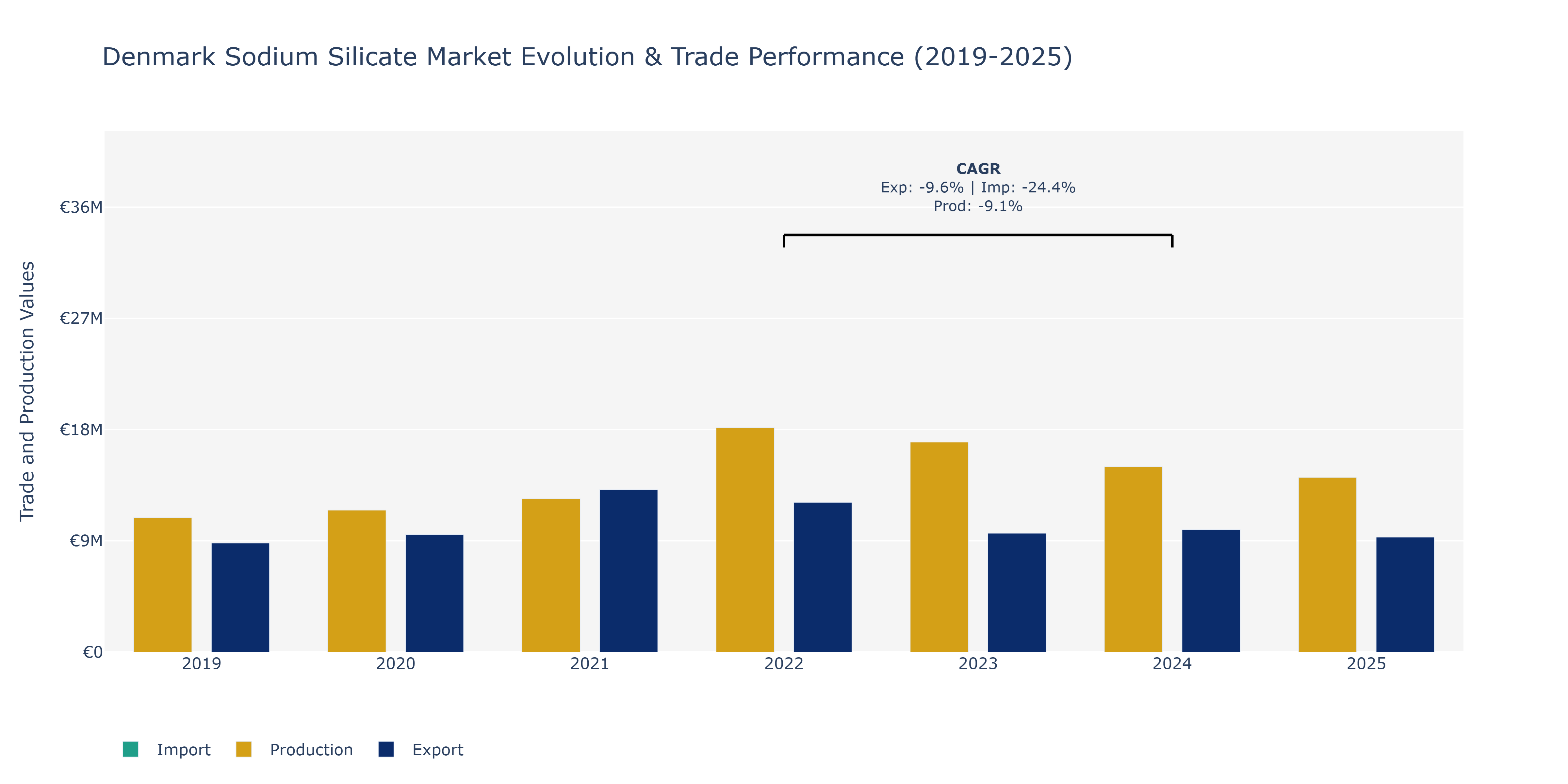 Denmark Sodium Silicate Market: Production & Trade Performance (2019-2025)