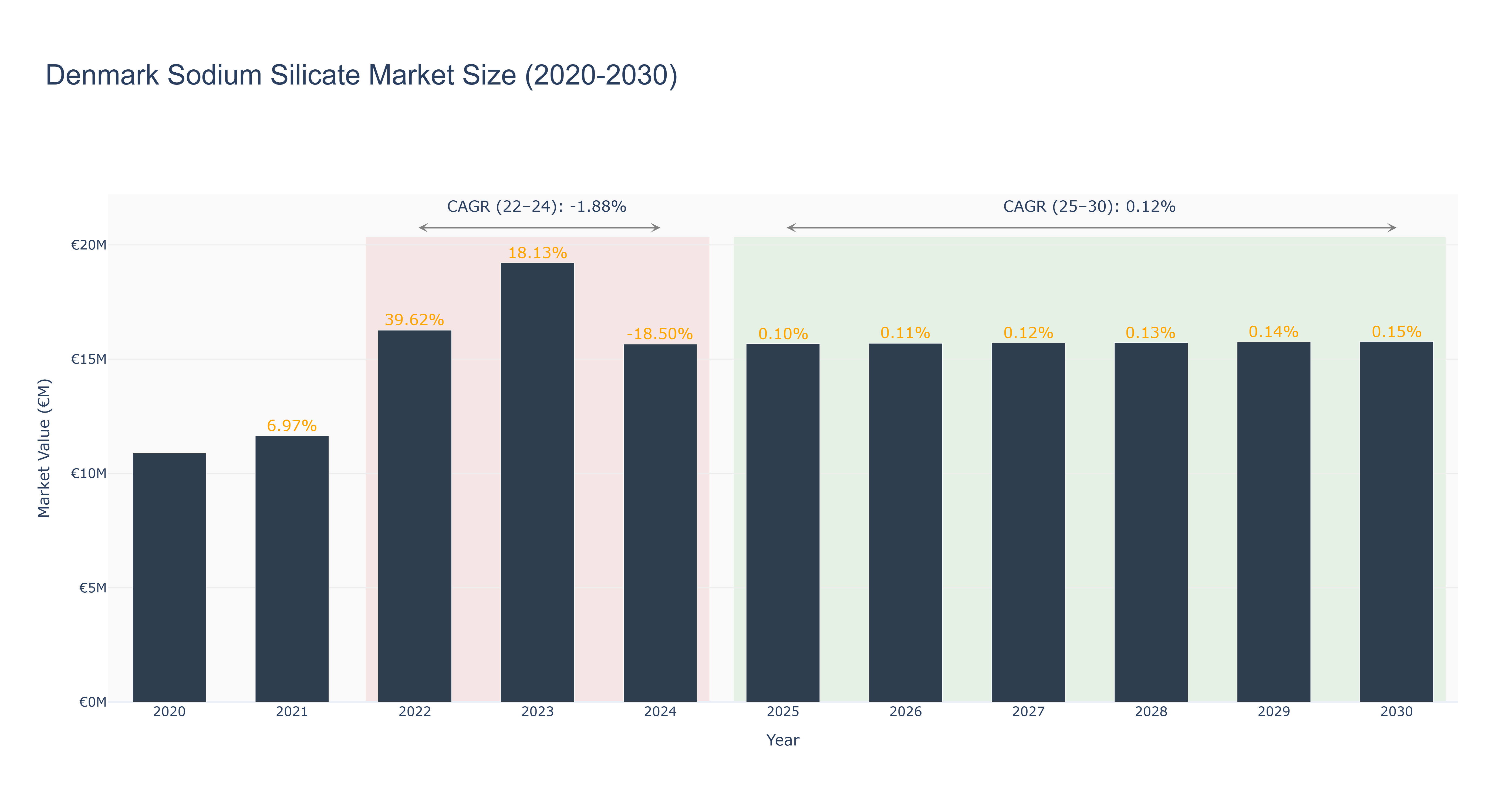 Denmark Sodium Silicate Market Size (2020-2030)